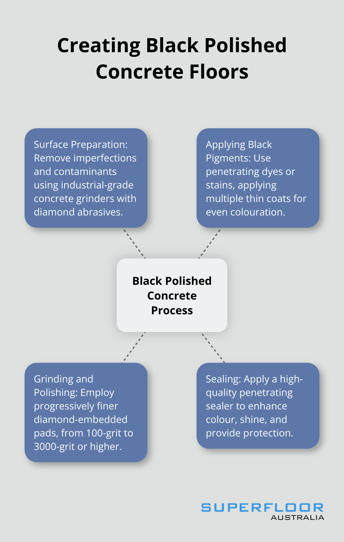 A hub and spoke diagram showing the four main stages in creating black polished concrete floors: Surface Preparation, Applying Black Pigments, Grinding and Polishing, and Sealing.