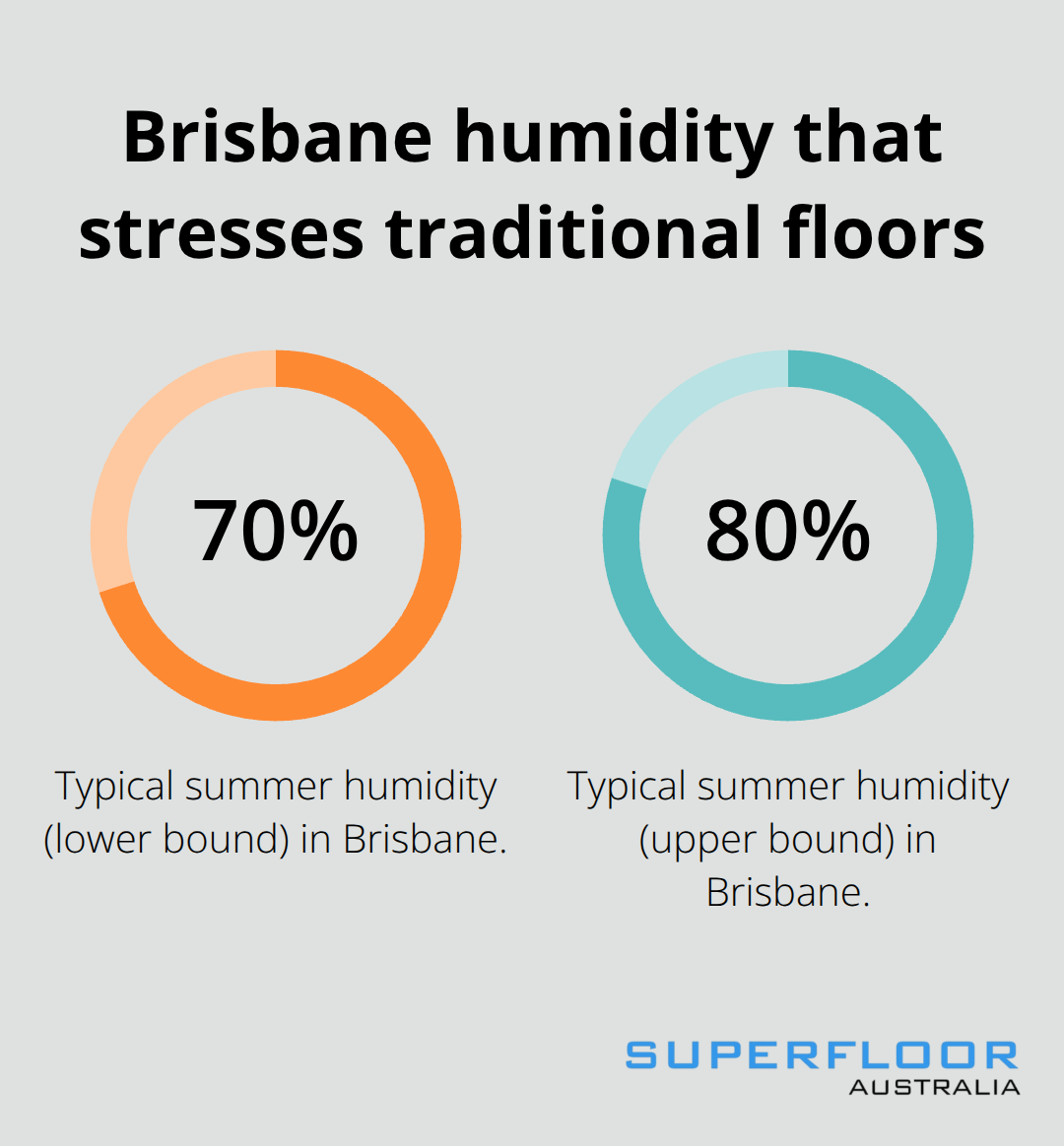 Chart showing Brisbane summer humidity range affecting flooring performance - brisbane concrete flooring pros