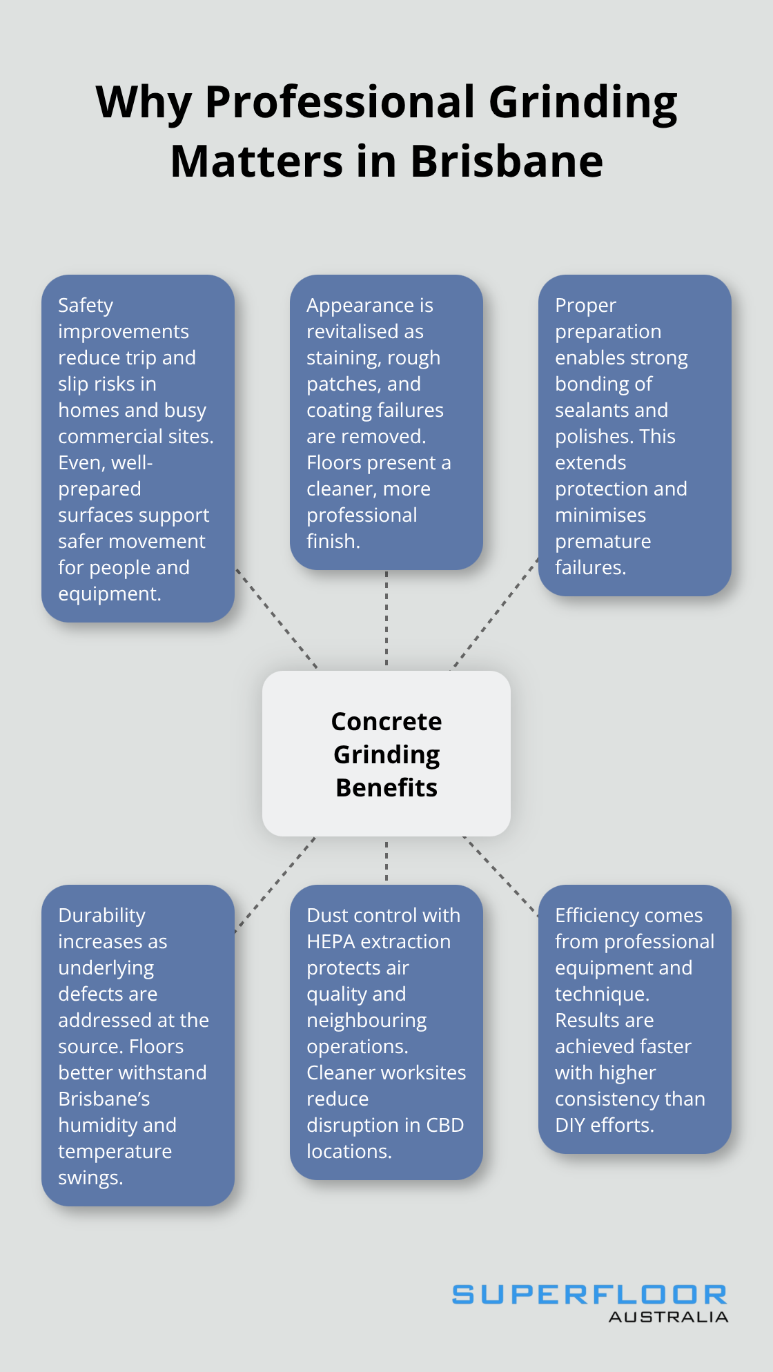 Key benefits of professional concrete grinding for Brisbane properties shown around a central hub - brisbane concrete grinding services