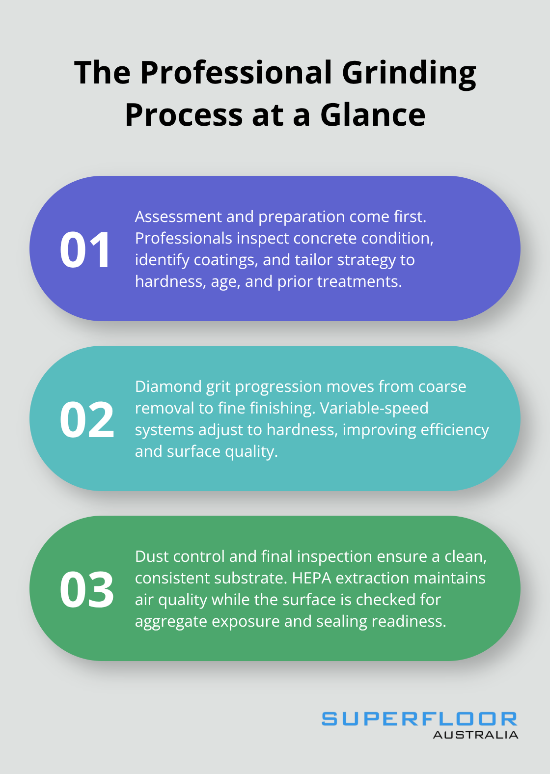 Three-step overview of assessment, grit progression, and dust-controlled finishing for concrete grinding - brisbane concrete grinding services