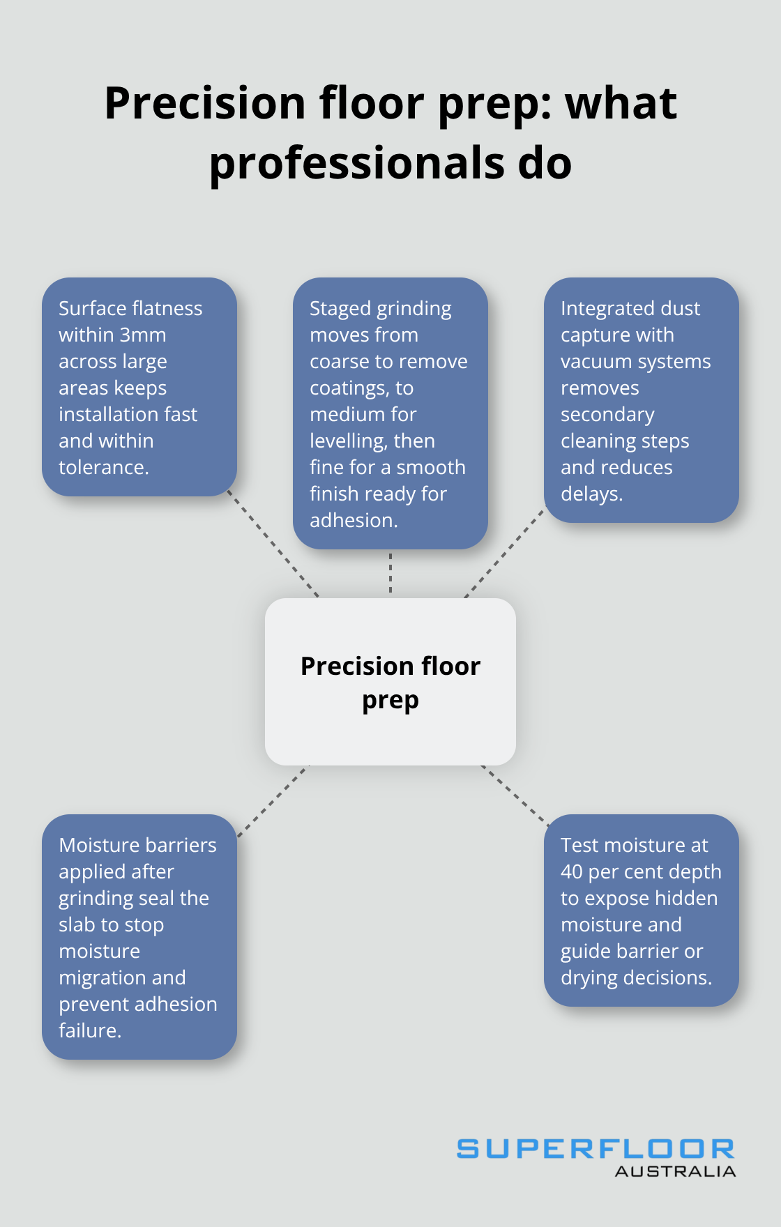 Hub-and-spoke visual showing the core elements of precision floor preparation used in Australia. - brisbane floor prep