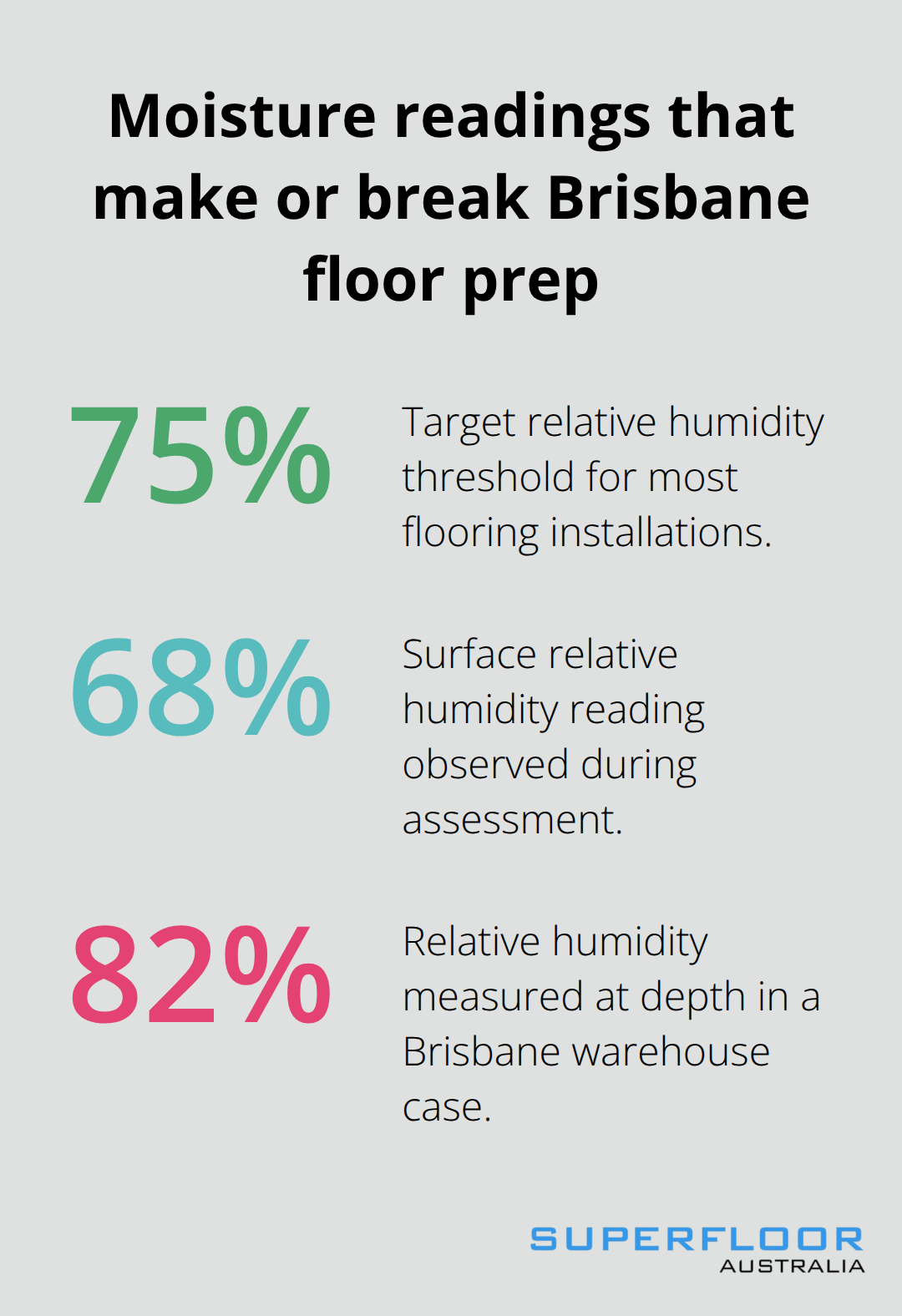 Percentage chart comparing surface and in-depth concrete moisture readings to the RH threshold.