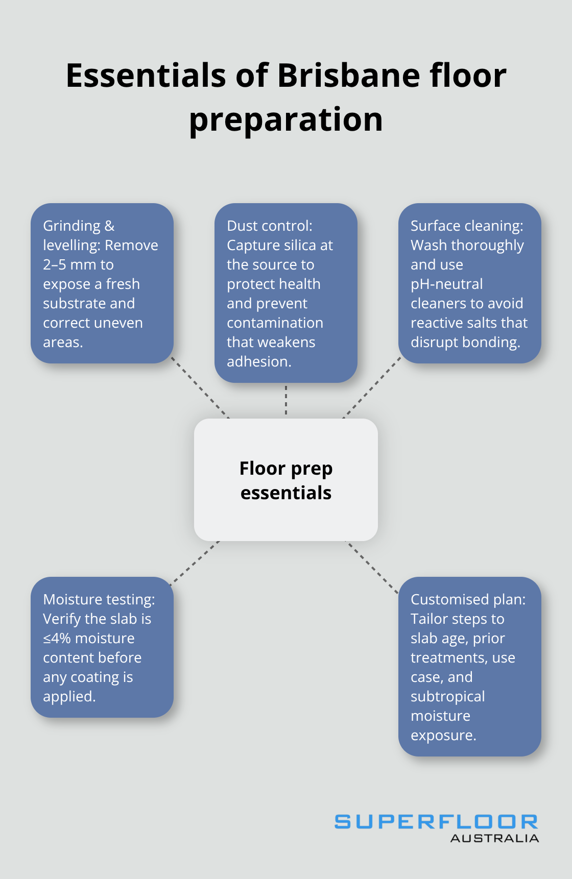 Hub-and-spoke diagram highlighting key floor preparation steps for Brisbane conditions. - brisbane floor prep services