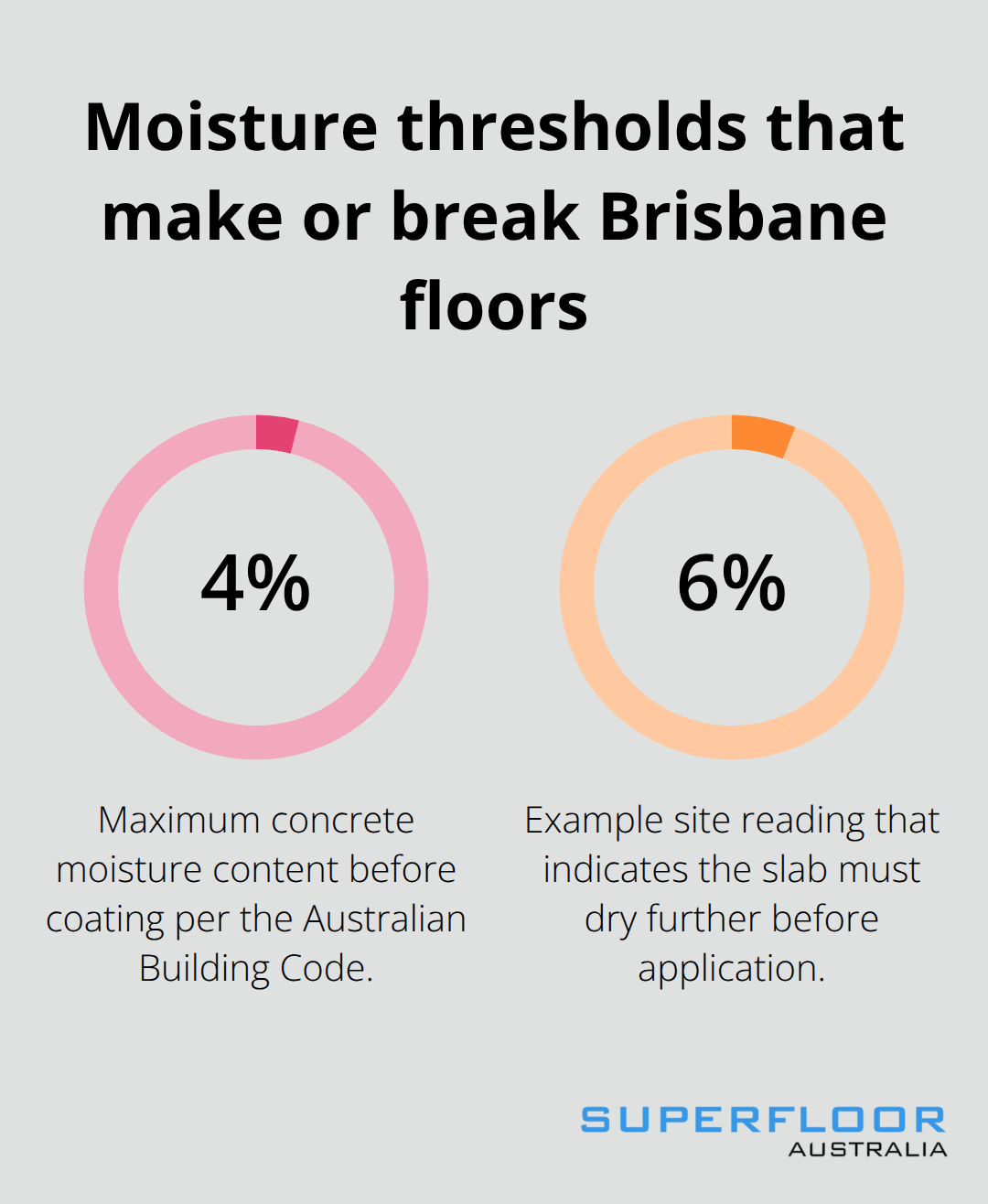 Chart showing the 4% moisture limit and a 6% example reading that requires more drying before coating. - brisbane floor prep services