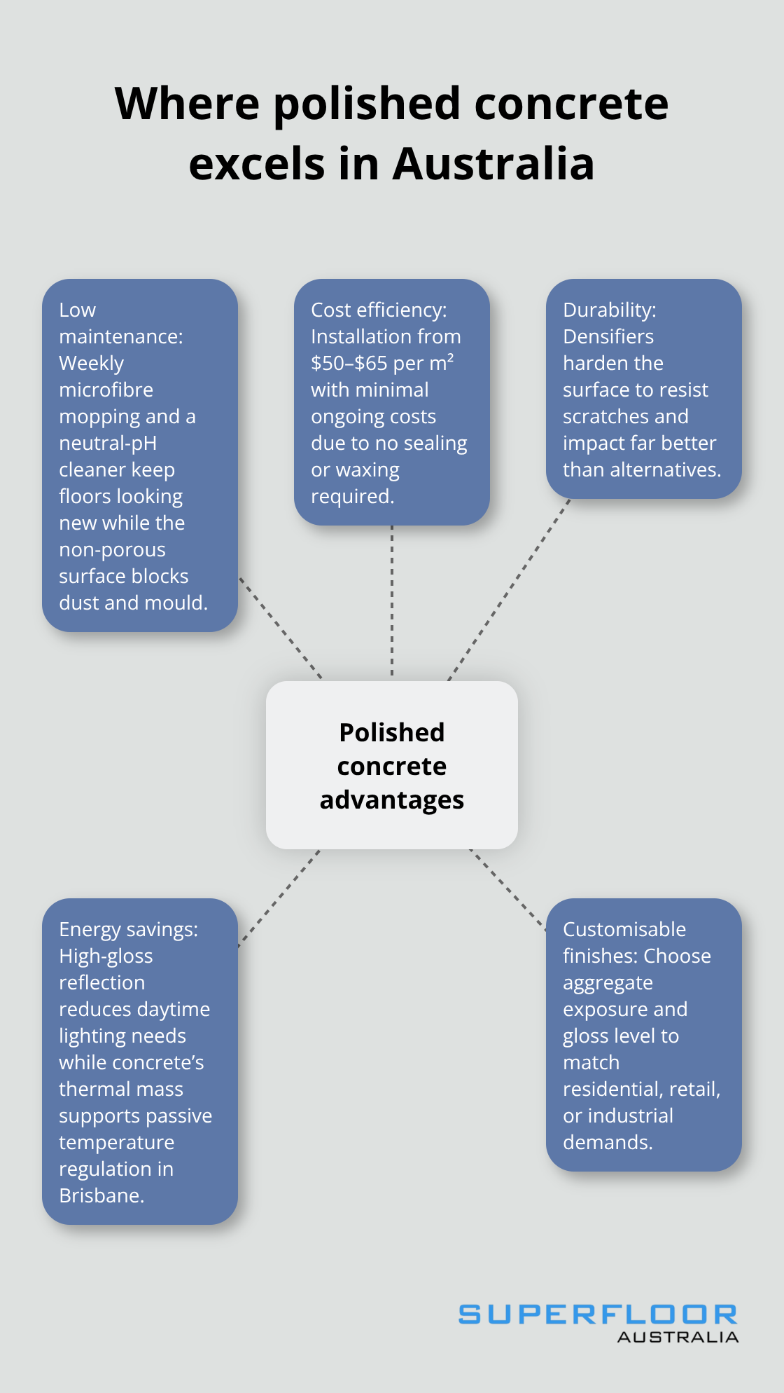 Key benefits and fit by environment for Brisbane properties - brisbane polished concrete