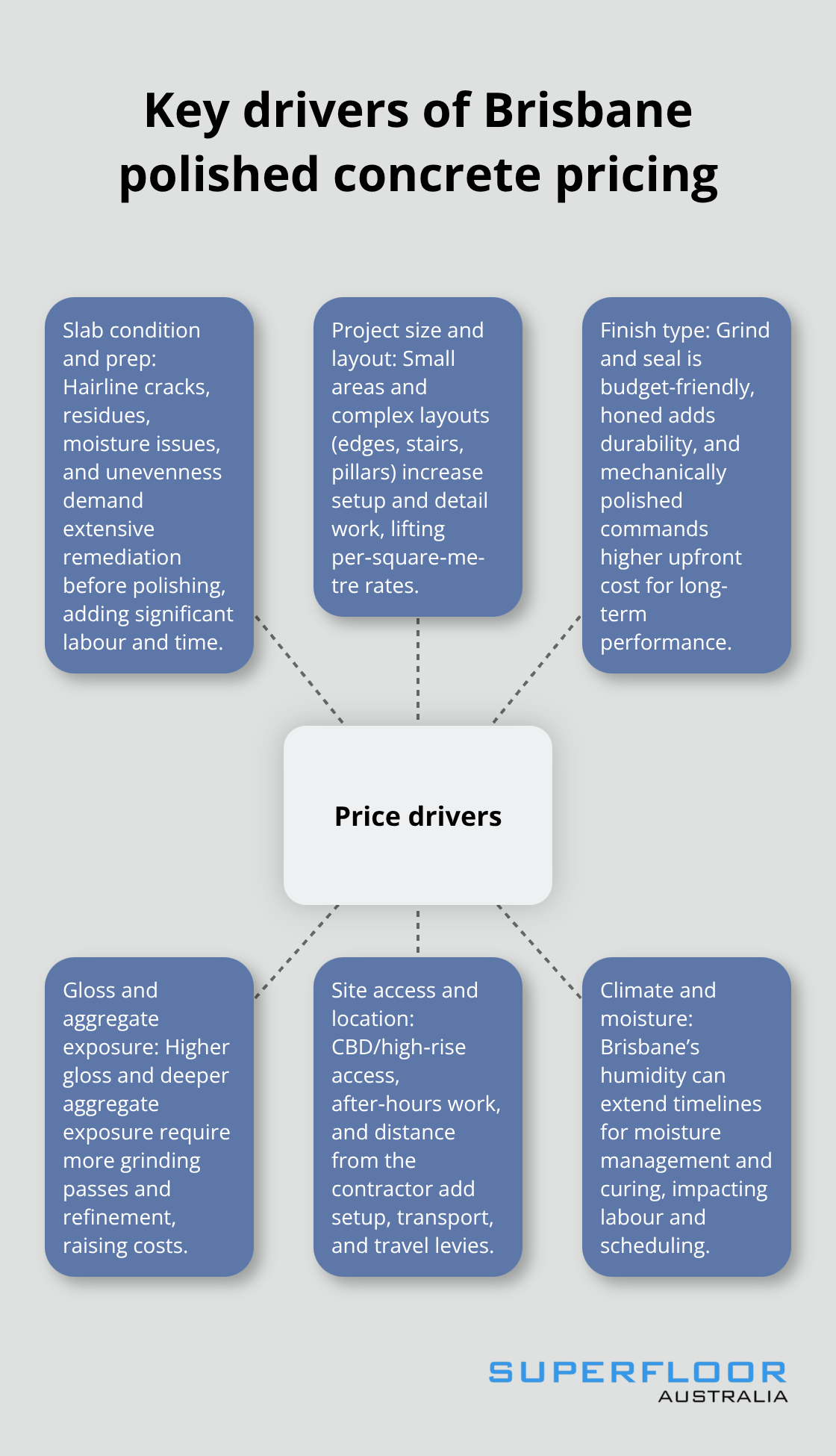 Infographic showing the main factors that drive polished concrete pricing in Brisbane homes and businesses - brisbane polished concrete costs