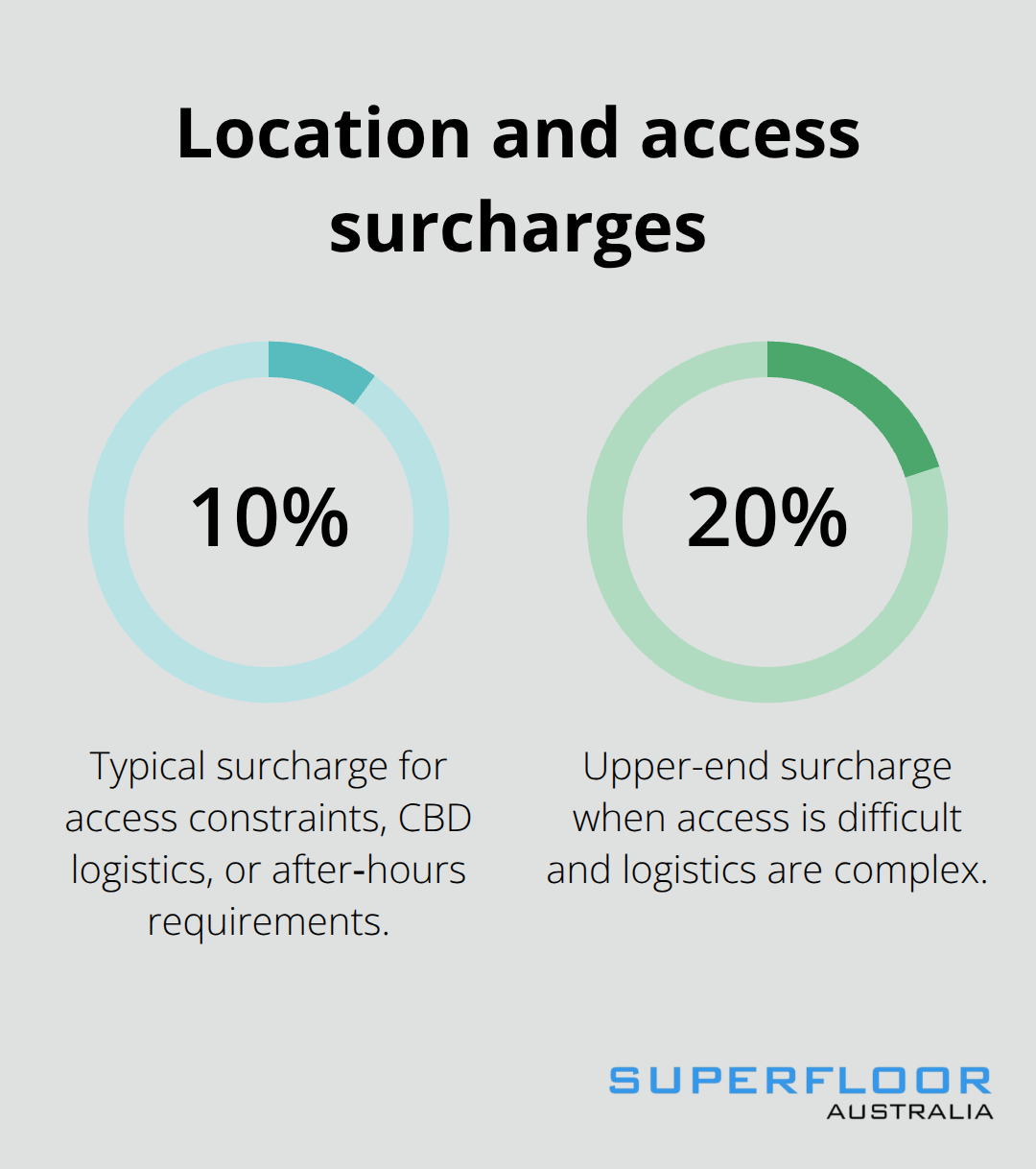 Percentage chart showing how access and location can add 10%–20% to polished concrete project costs - brisbane polished concrete costs