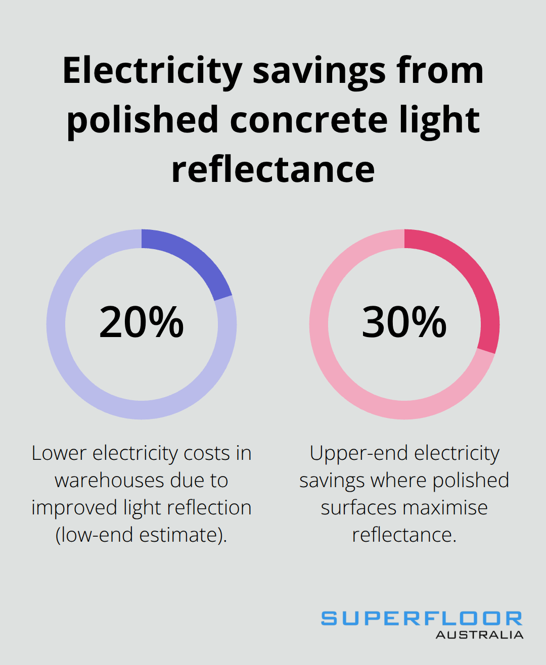 Chart showing 20–30 per cent electricity cost reduction from polished concrete’s light reflection in warehouses - brisbane polished concrete finishes