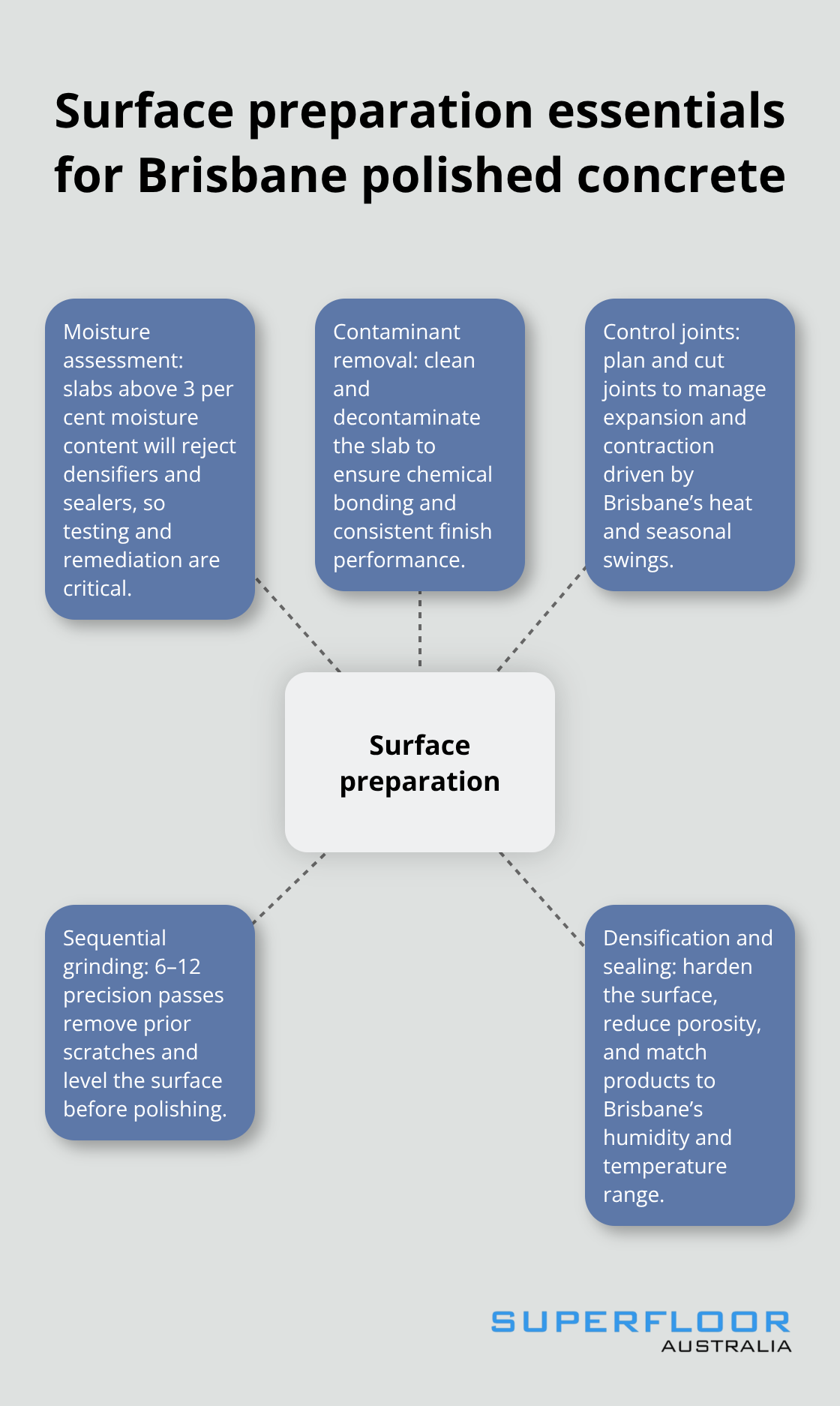 Hub-and-spoke diagram outlining key steps that ensure long-lasting polished concrete in Brisbane