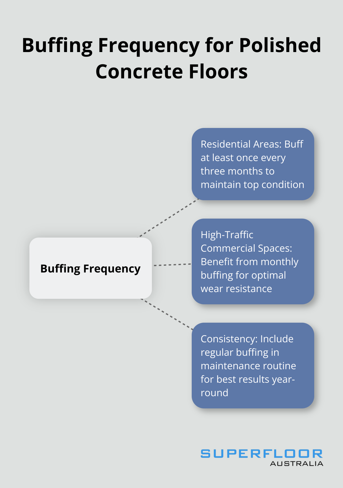Hub and spoke chart showing buffing frequency recommendations for residential and commercial polished concrete floors