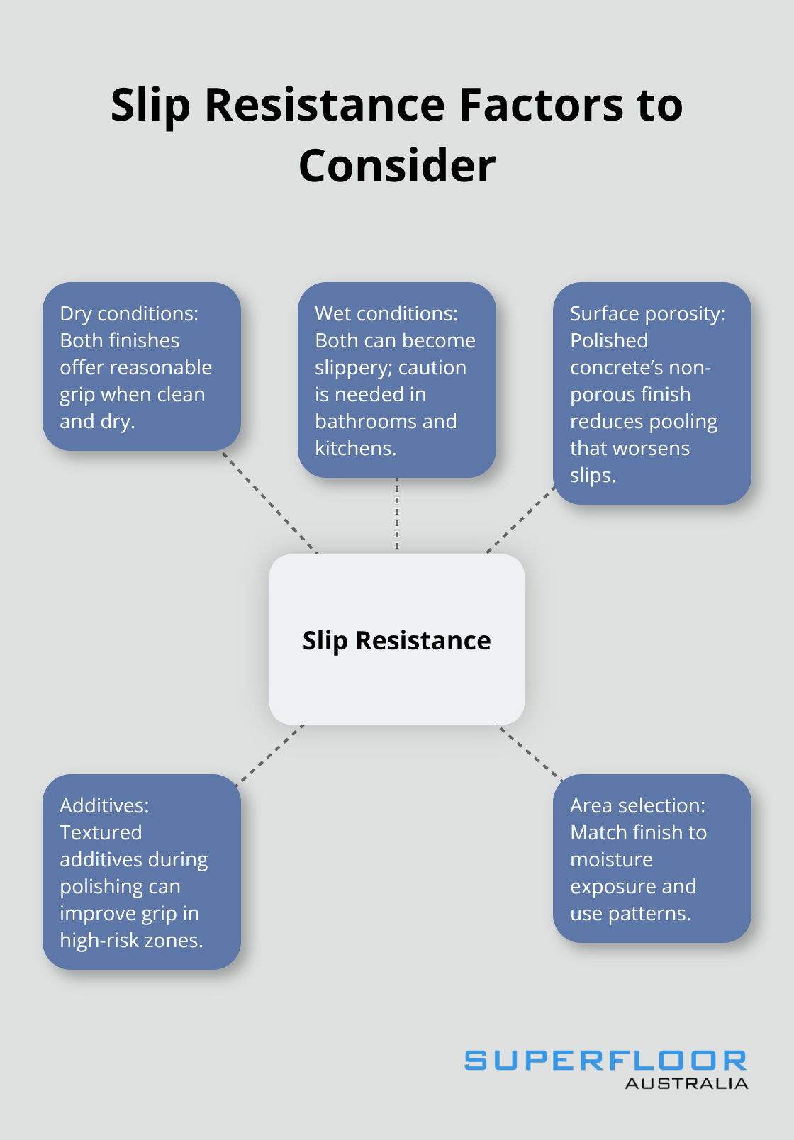 Hub-and-spoke diagram showing slip resistance considerations for polished and burnished concrete
