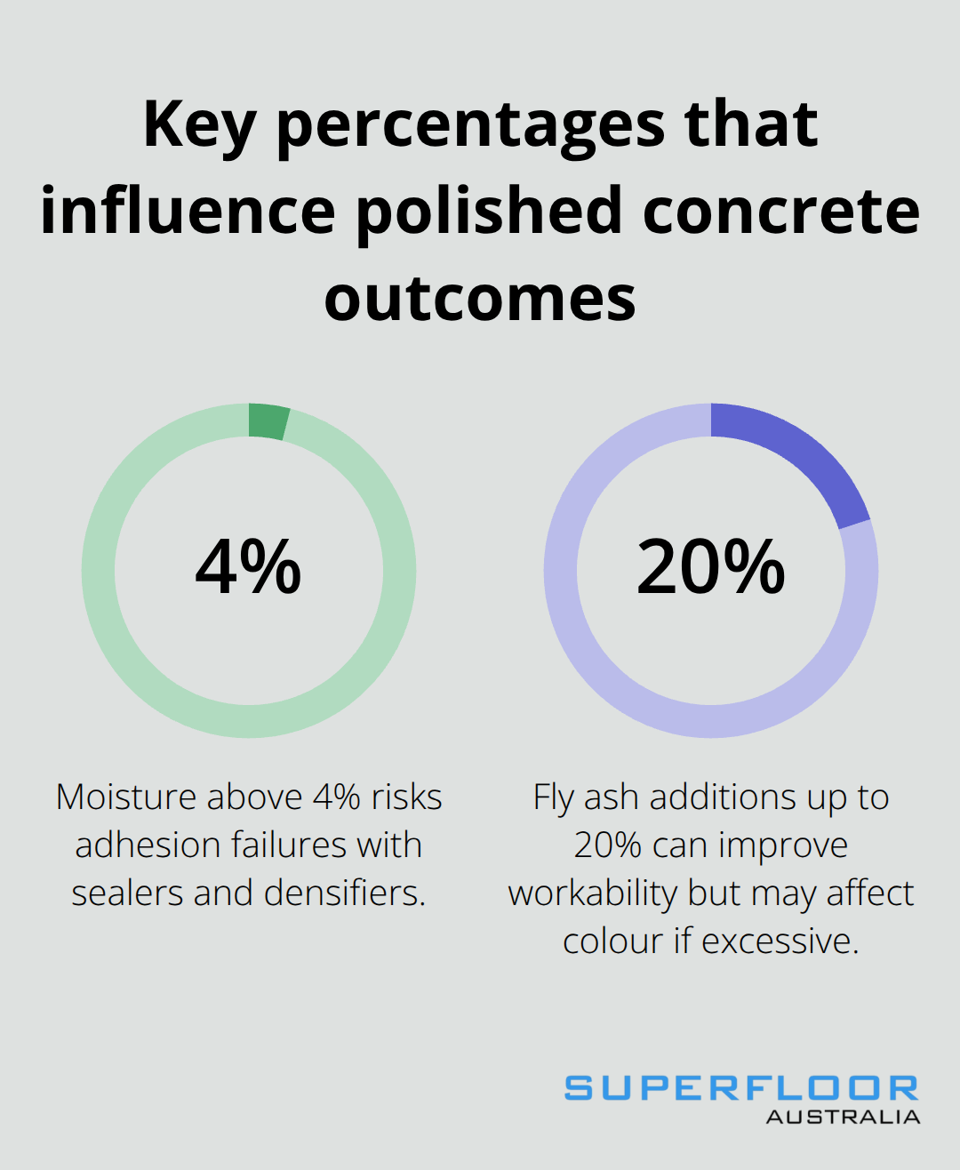 Percentages affecting polished concrete readiness in Australia
