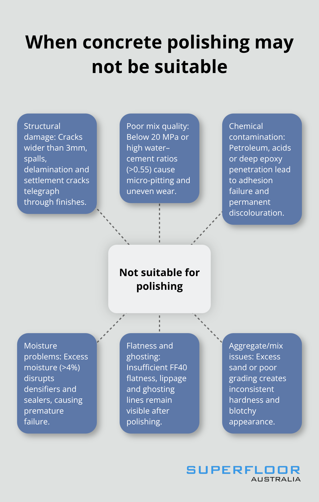 Hub-and-spoke visual showing conditions that make polished concrete unfeasible in Australia - can you polish any concrete floor