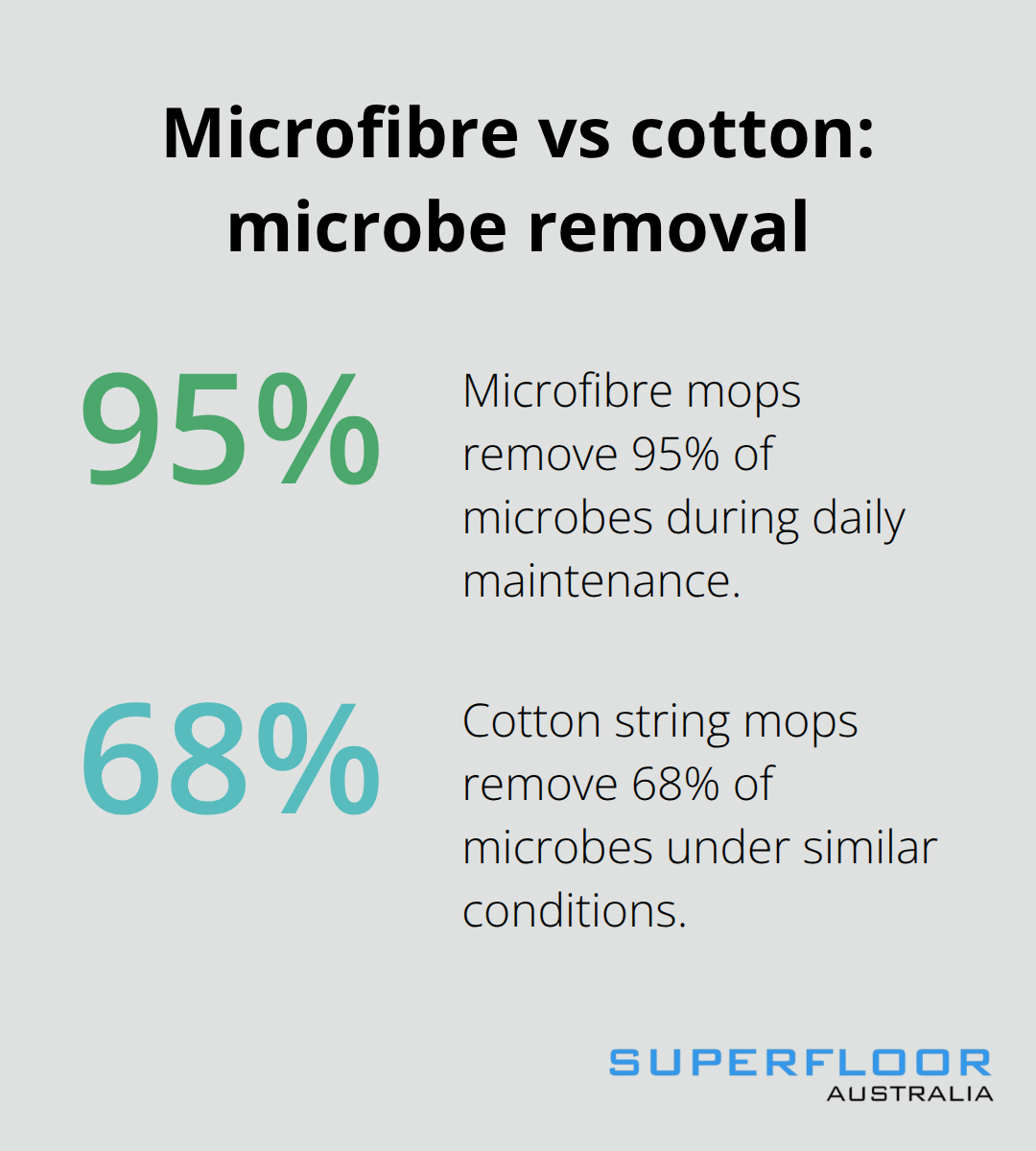 Comparison of microbes removed by microfibre versus cotton mops - clean polished floors