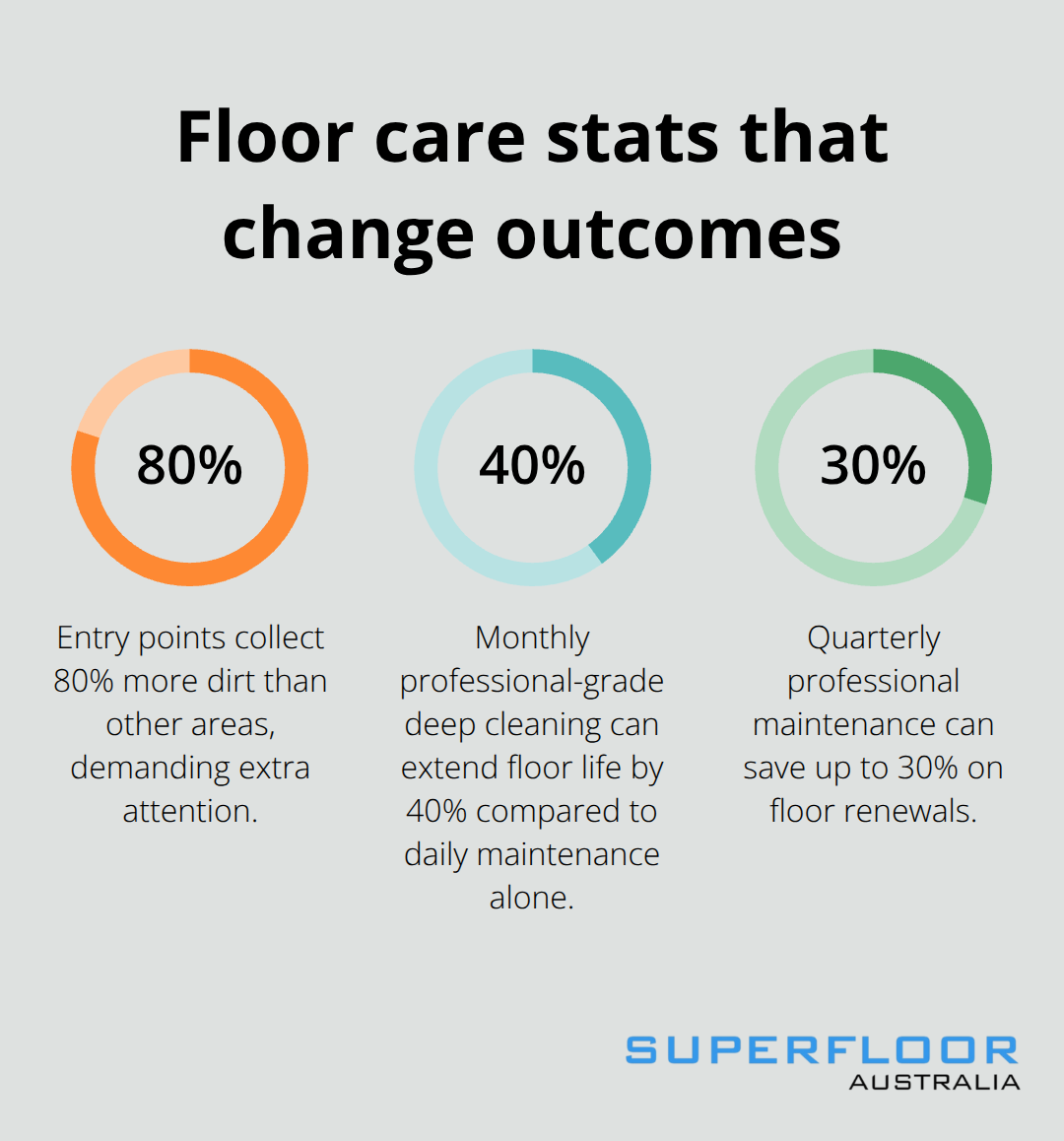 Three key percentages on dirt capture, lifespan gains, and renewal savings