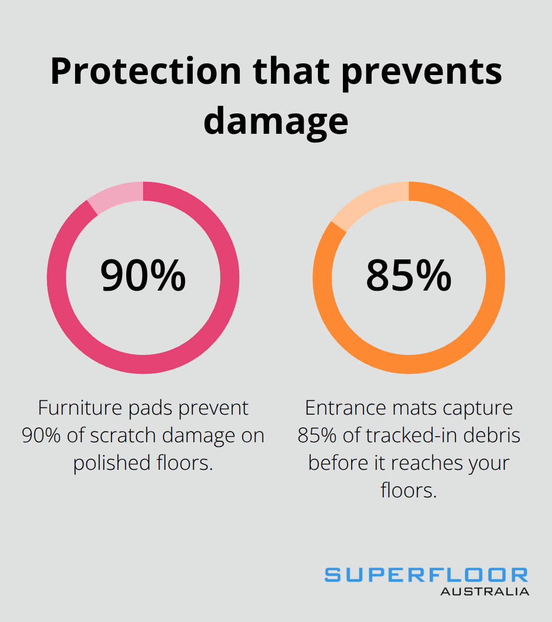 Effectiveness of furniture pads and entrance mats in preventing floor damage - clean polished floors