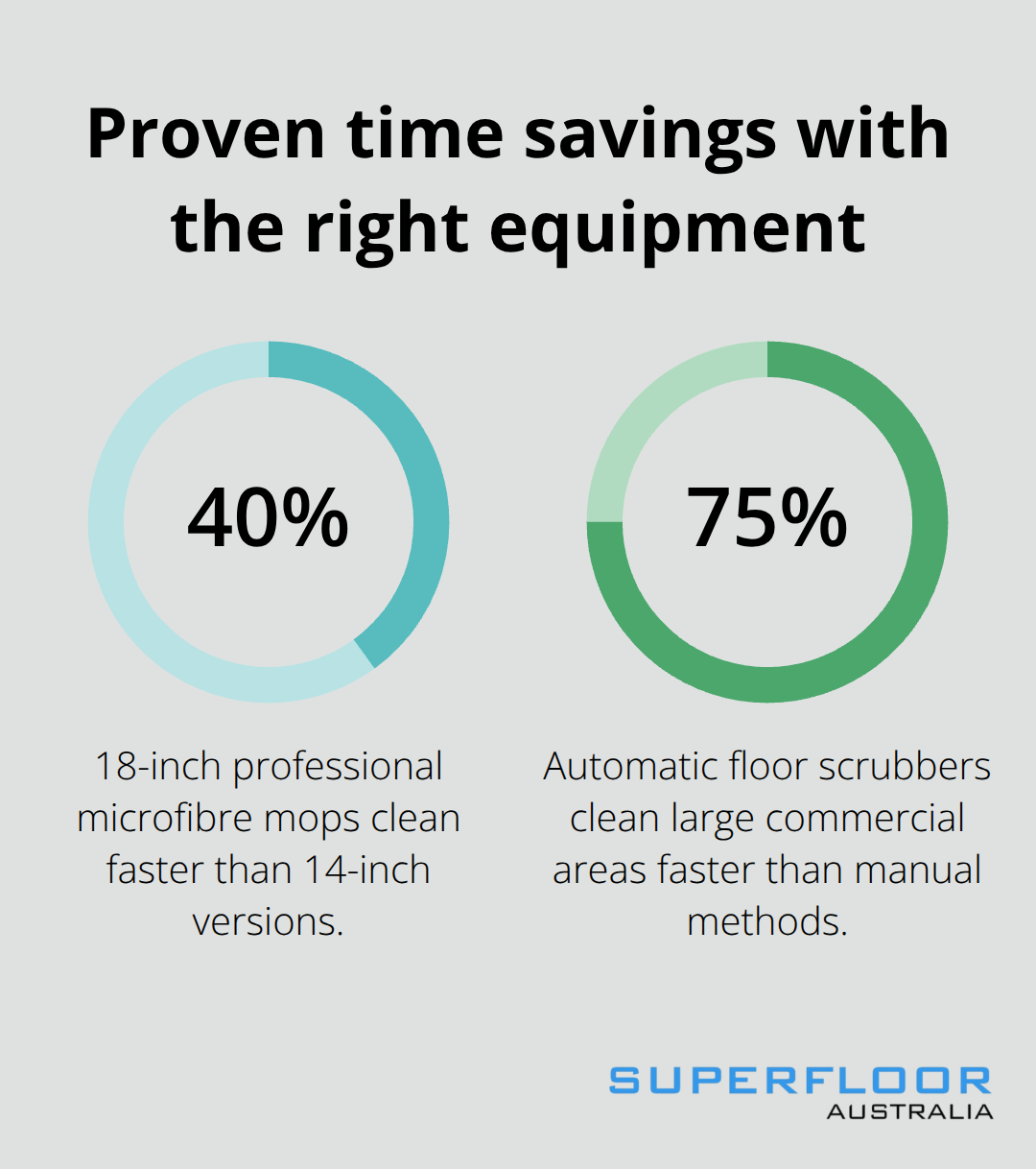 Percentage chart showing time savings from microfibre mops and auto scrubbers