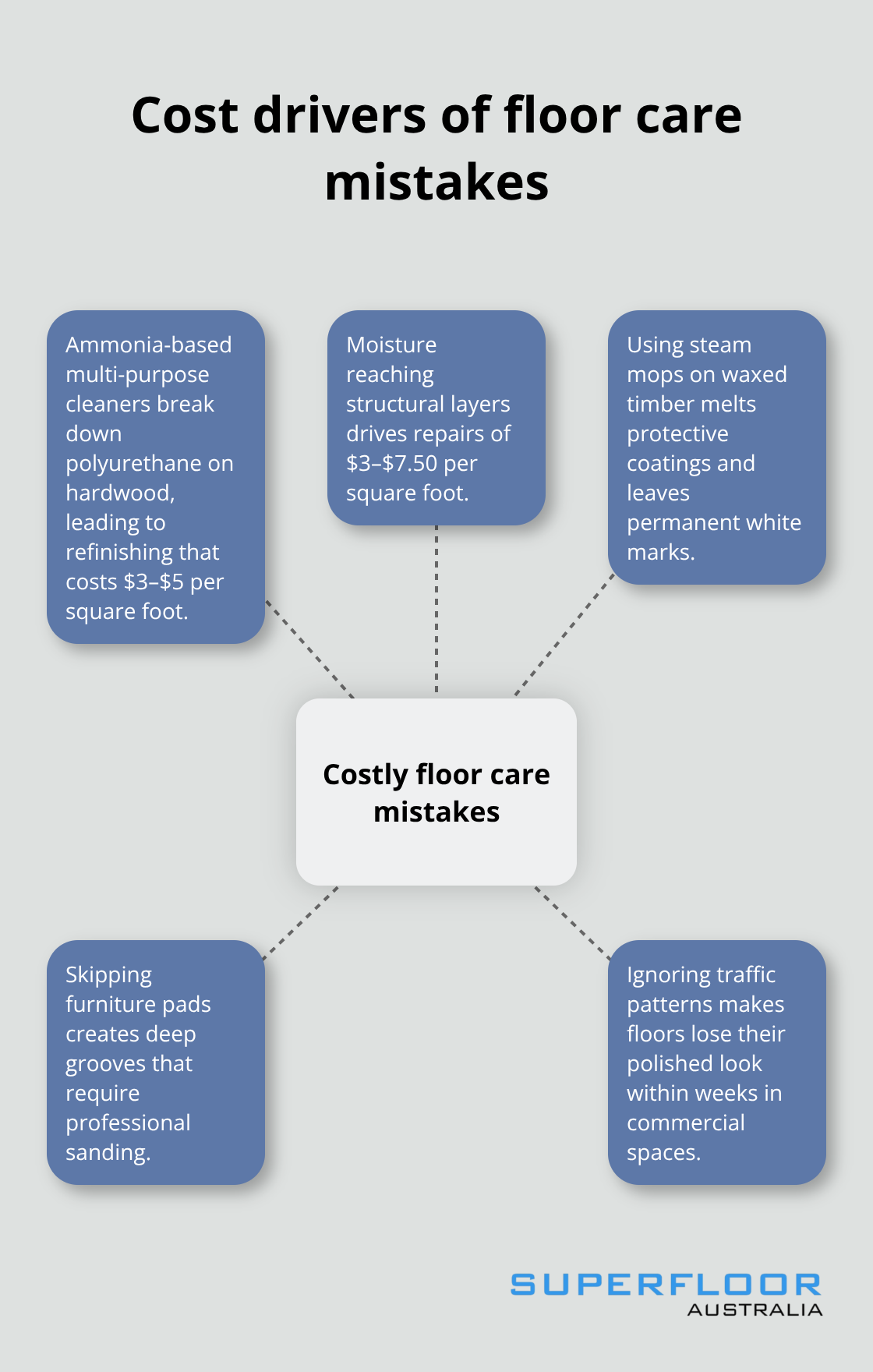 Hub-and-spoke showing common mistakes and their financial impact on Australian floors - clean polished floors