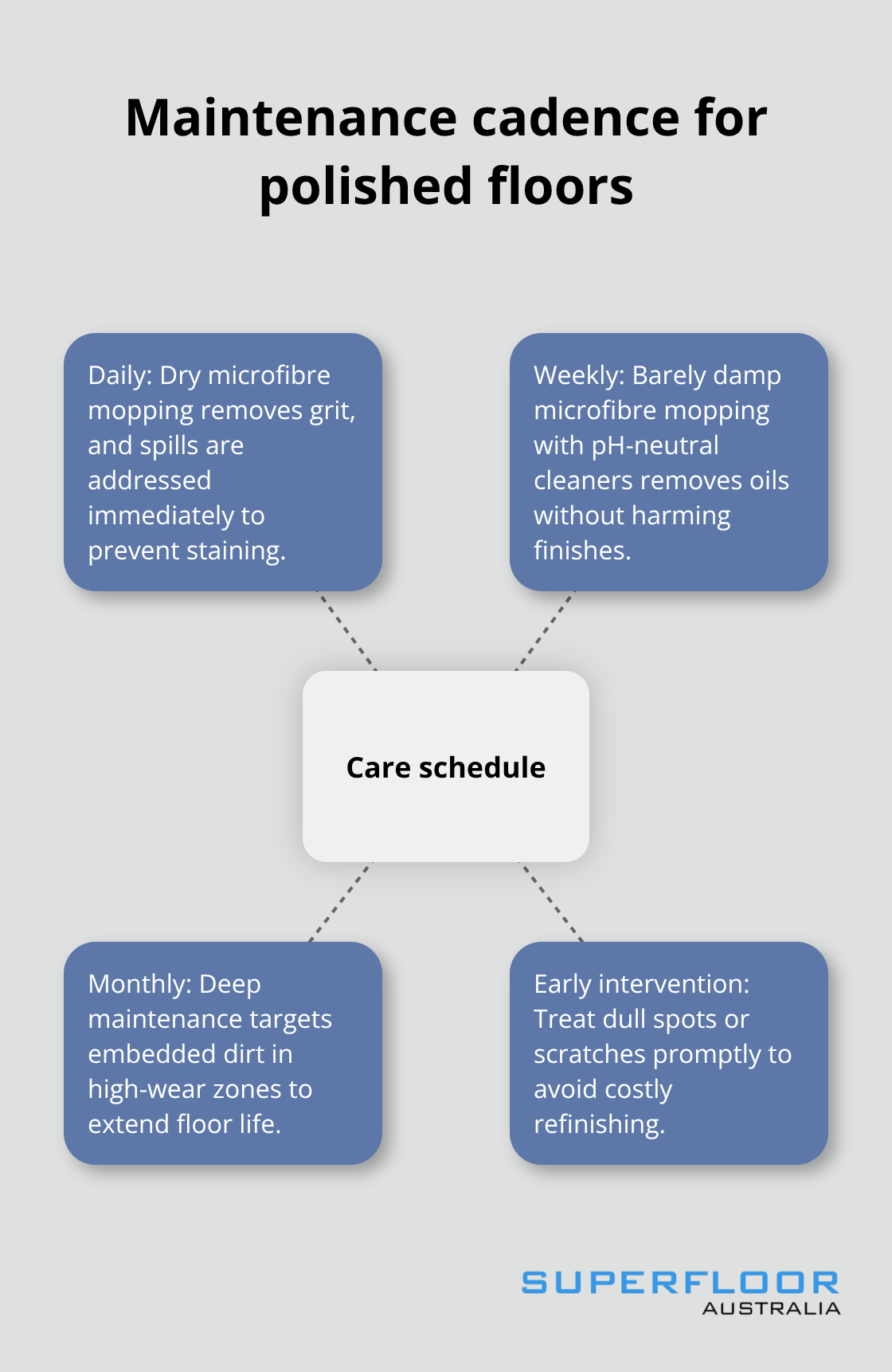 Hub-and-spoke diagram of daily, weekly, monthly tasks and early intervention for polished floors - clean polished floors