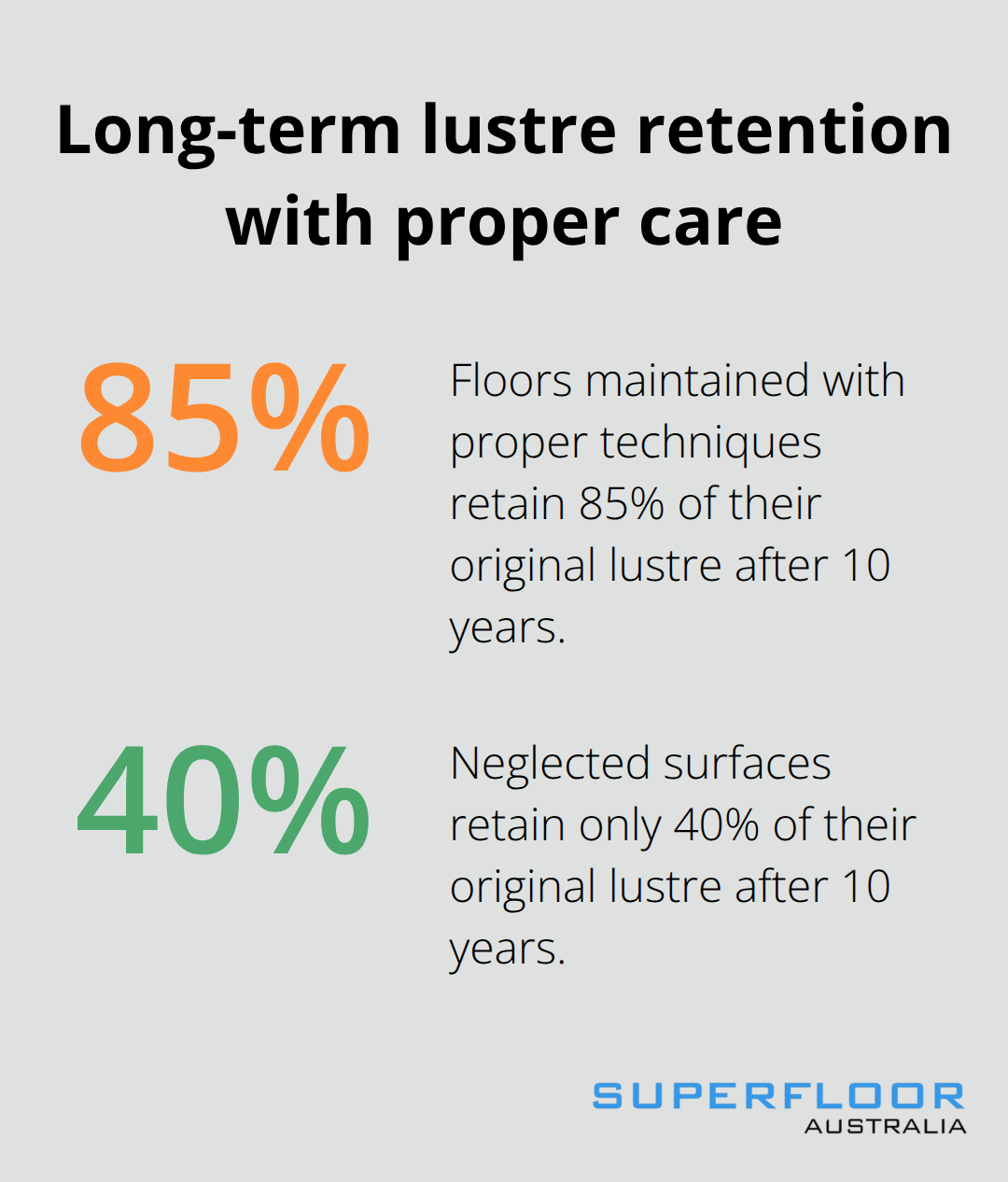 Comparison of floor lustre retained after 10 years with proper care versus neglect - clean polished floors