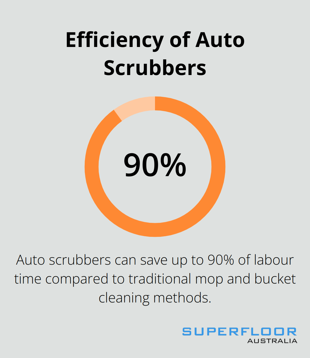 Chart illustrating that auto scrubbers can save up to 90% of labour time compared to traditional cleaning methods - cleaner for polished concrete floors