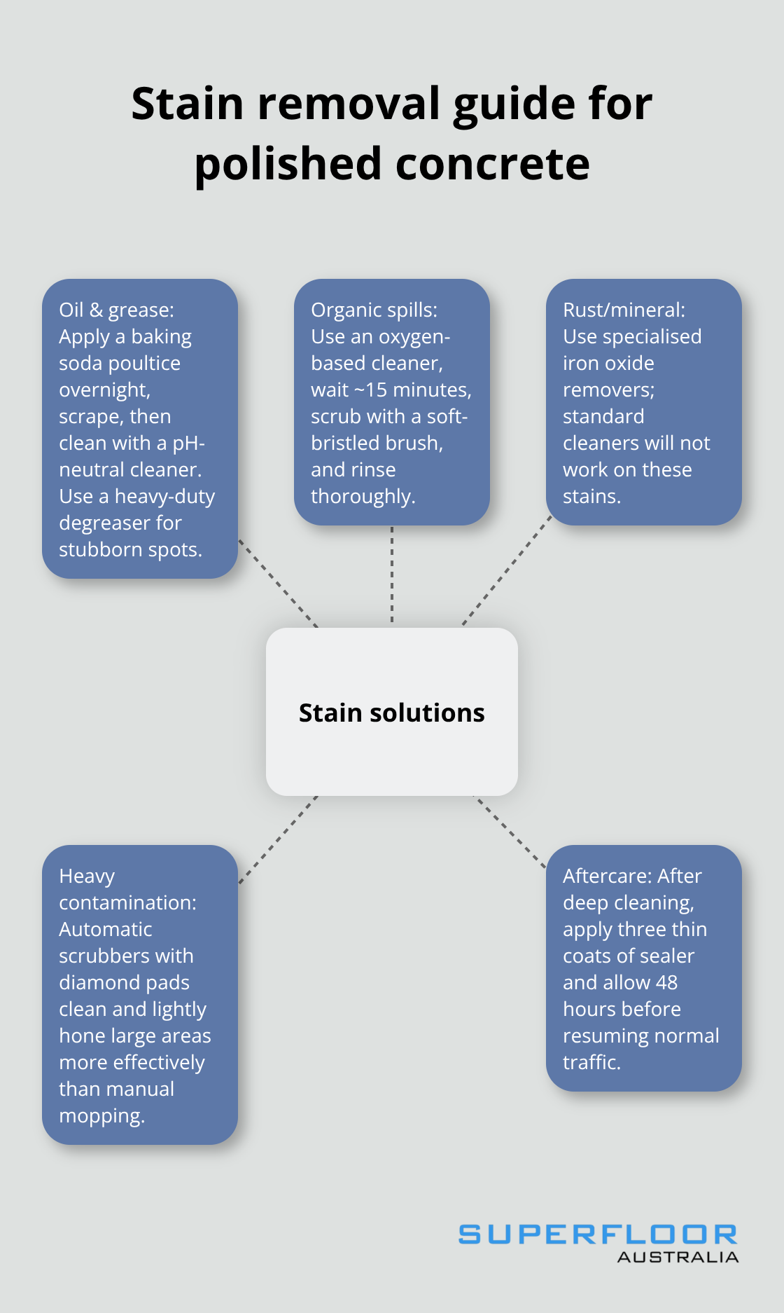 Hub-and-spoke diagram showing stain types and matching removal methods for polished concrete - cleaning polished concrete