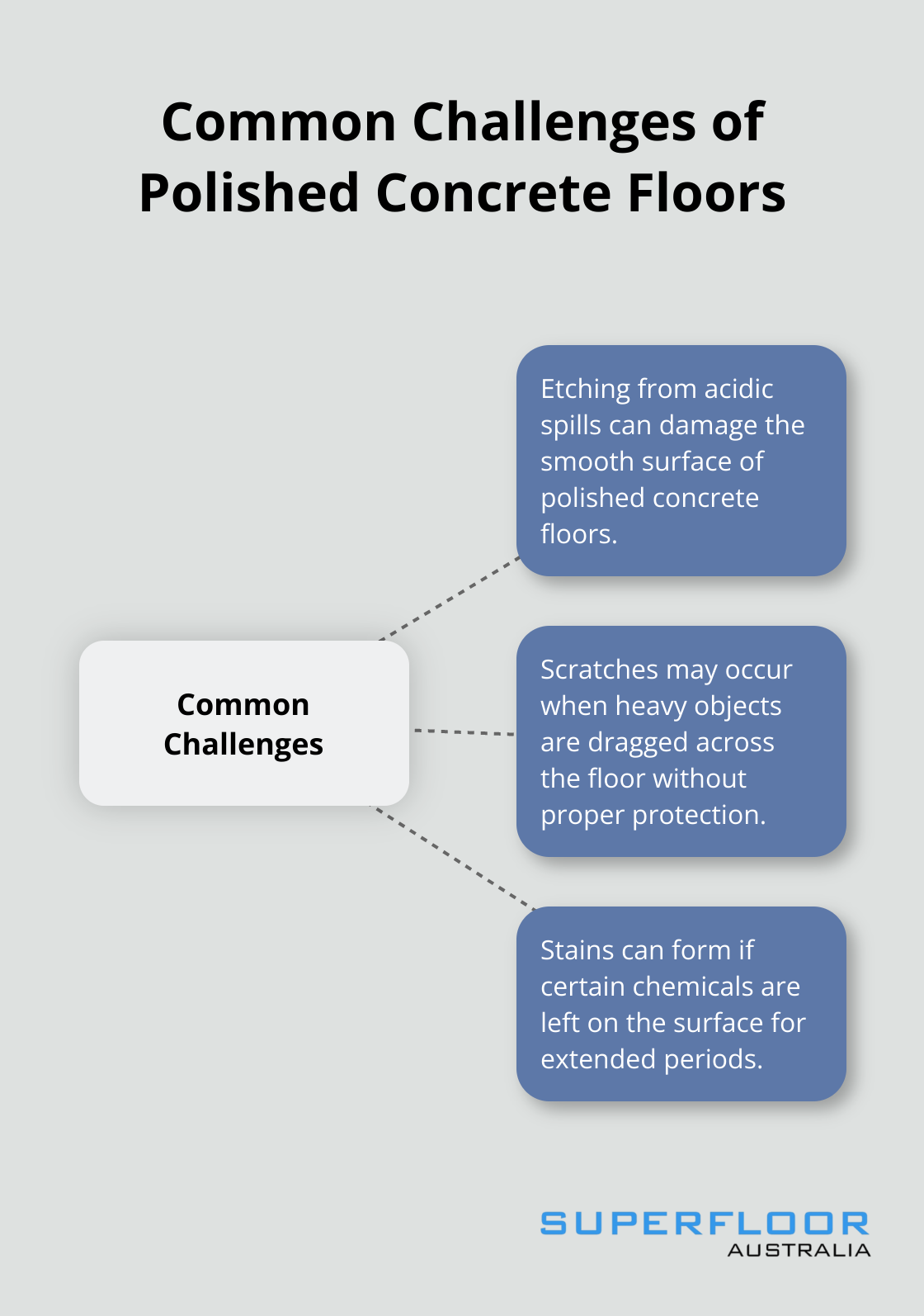 A hub and spoke diagram showing common challenges of polished concrete floors: etching from acidic spills, scratches from dragging heavy objects, and stains from prolonged chemical exposure. - cleaning polished concrete floors