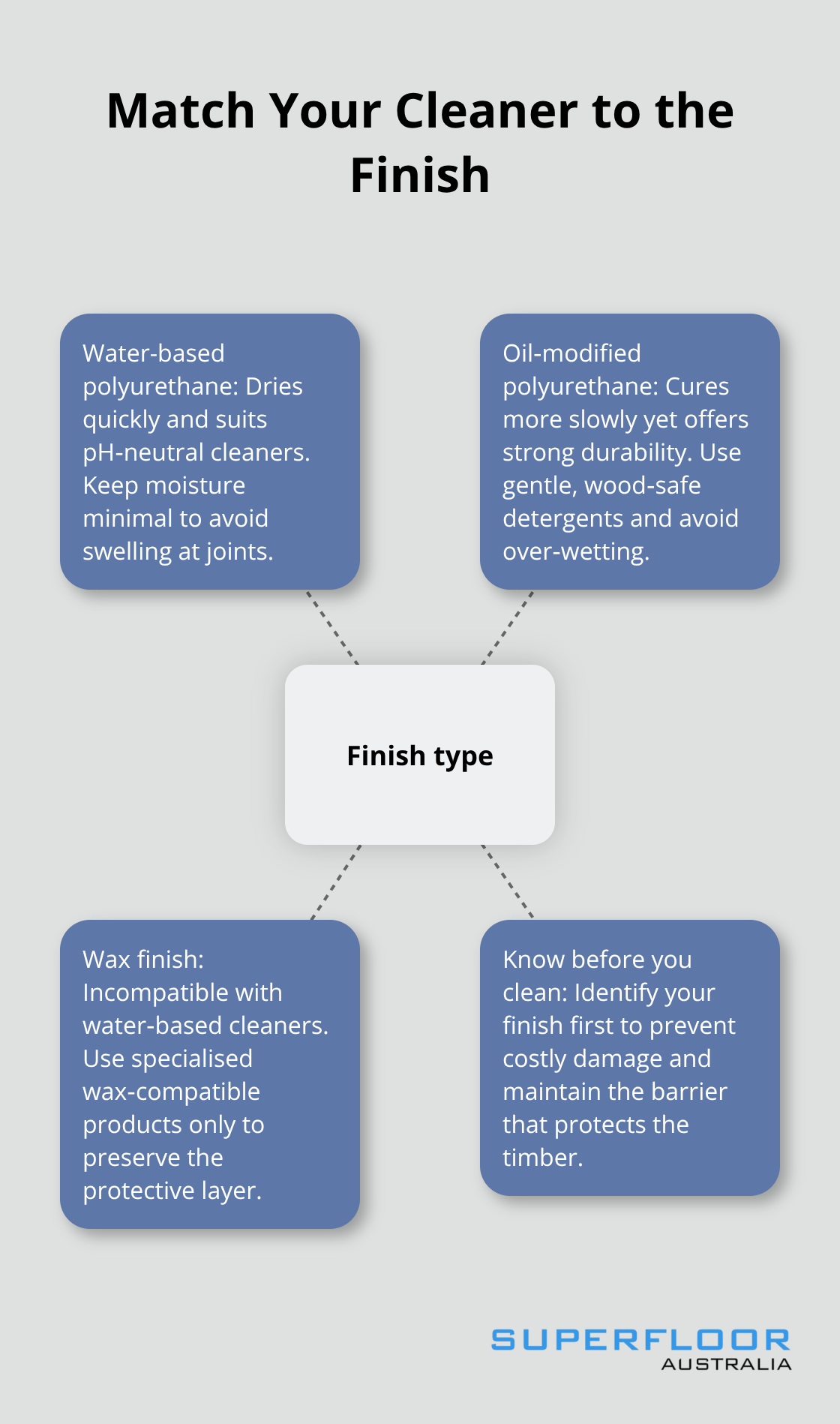 Diagram showing how different floor finishes dictate cleaning choices for polished wooden floors.