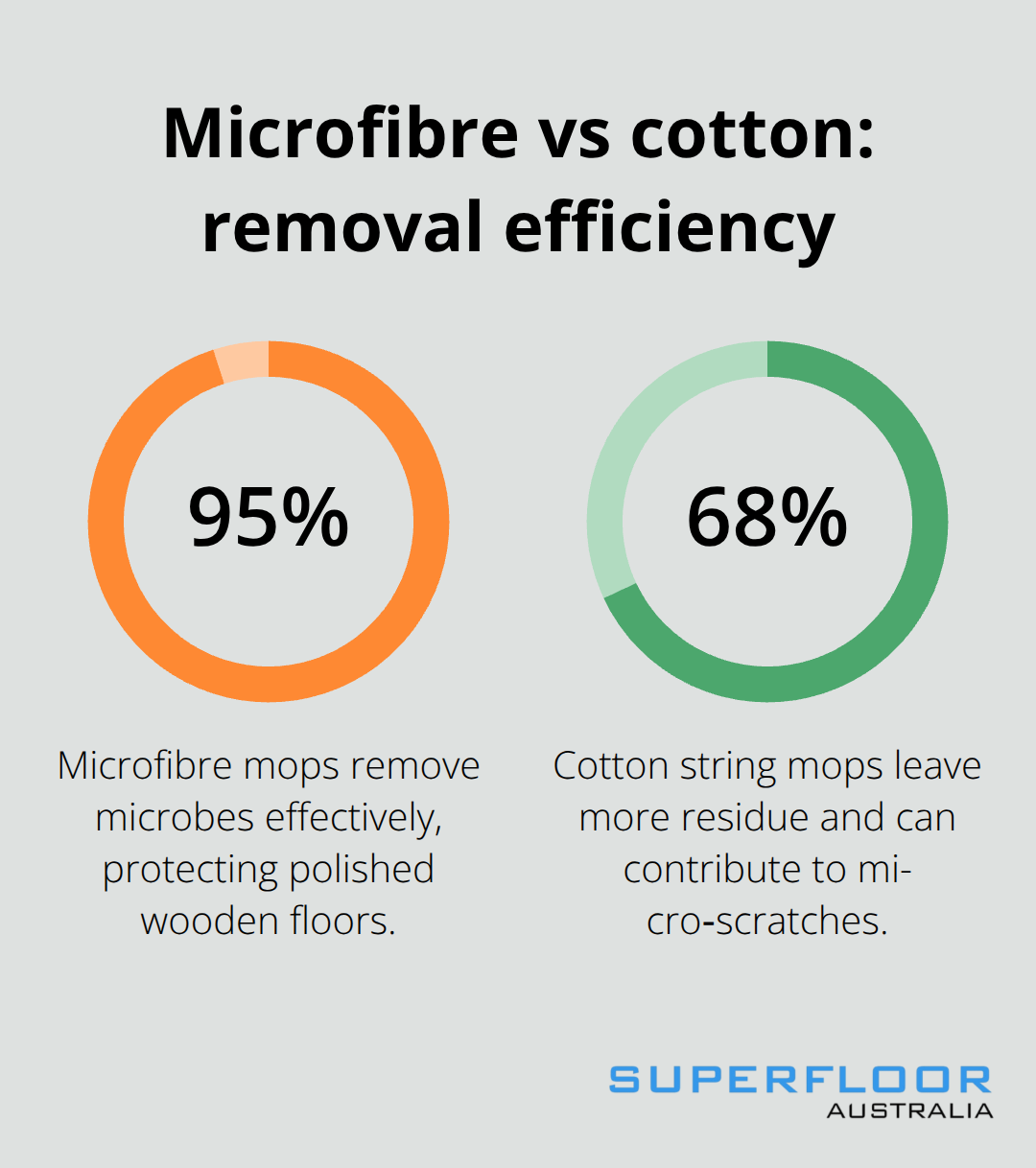 Percentage comparison of microbial removal: microfibre mops at 95% versus cotton string mops at 68%. - cleaning polished wooden floors