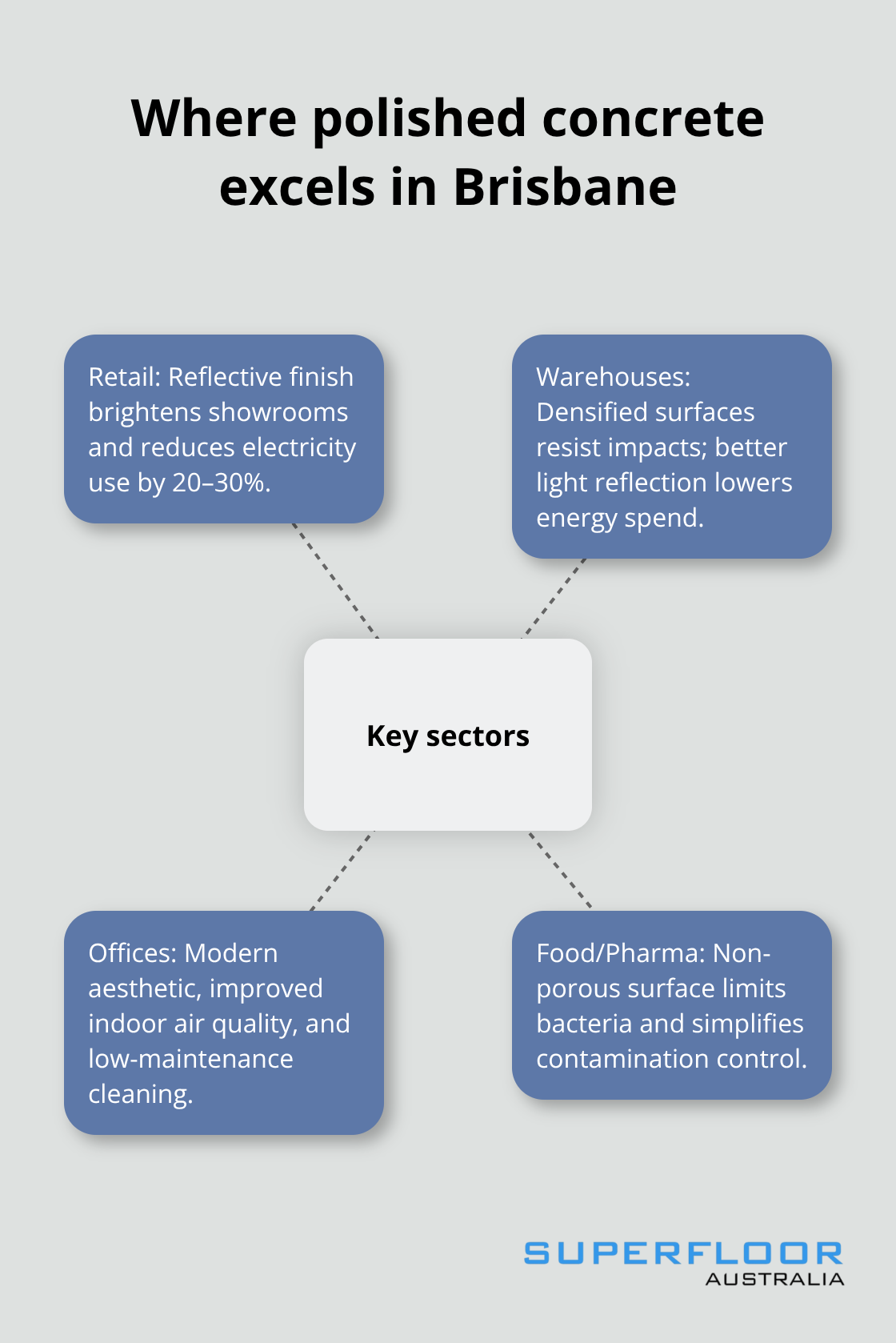 Hub-and-spoke diagram showing key Brisbane sectors that benefit from polished concrete: retail, warehouses, offices, and food/pharma. - commercial concrete flooring Brisbane