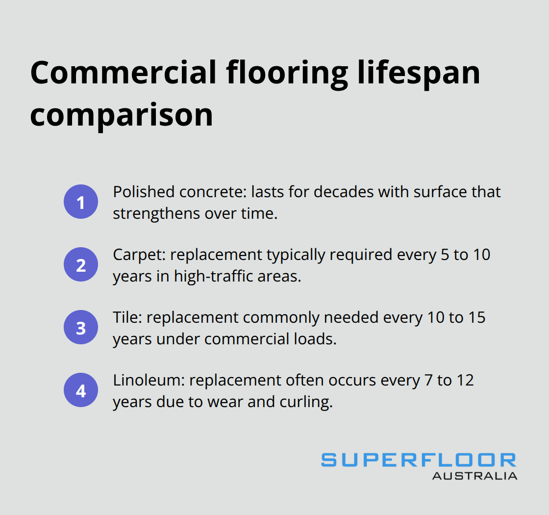 Comparison of typical lifespans for commercial flooring types in Australia