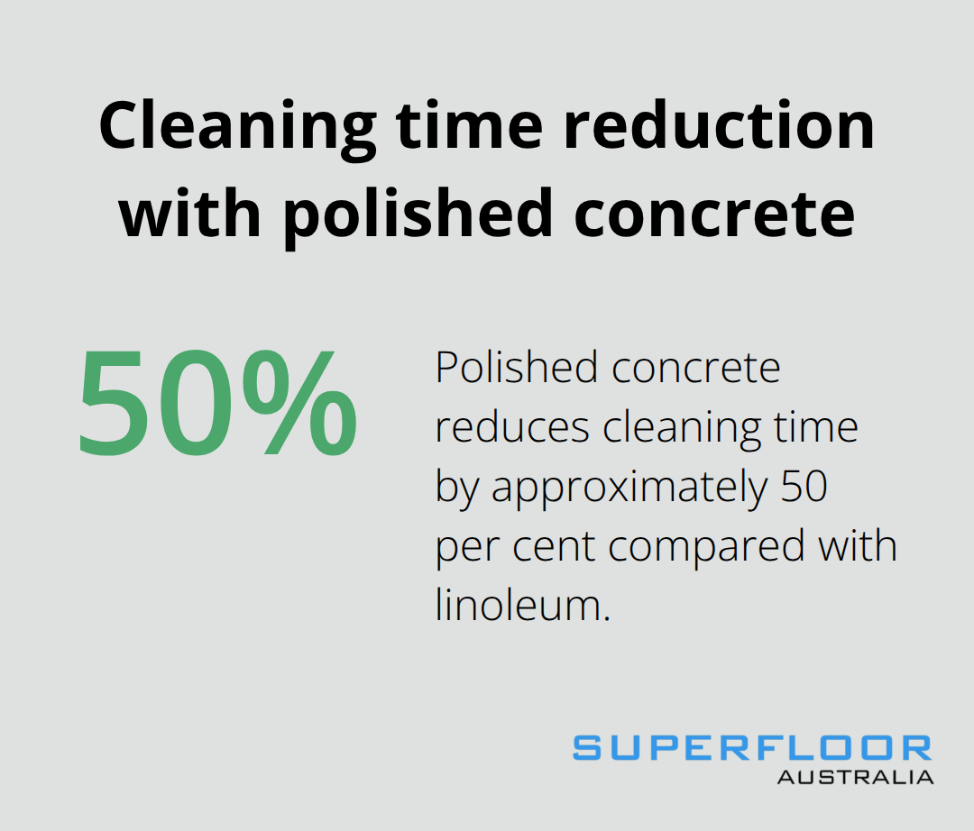 Polished concrete reduces cleaning time by approximately 50 per cent compared with linoleum - commercial concrete flooring benefits