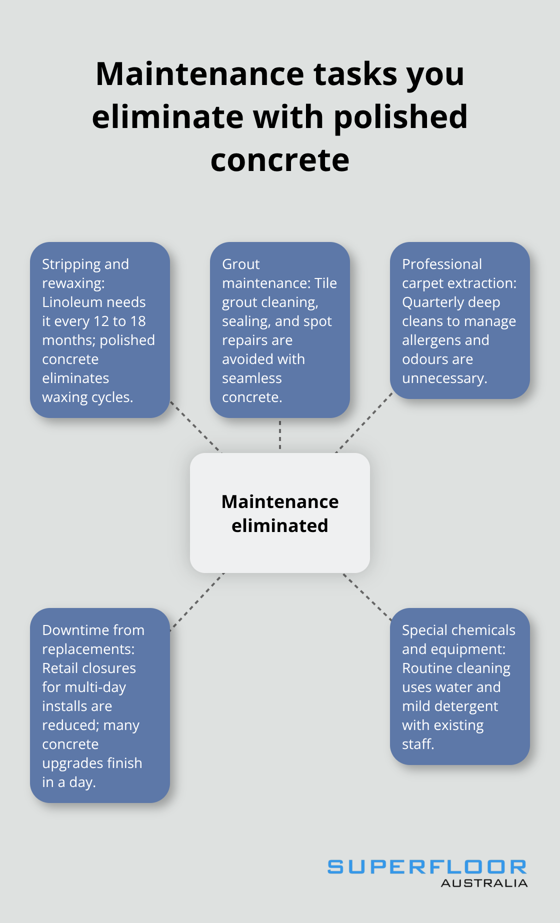 Hub-and-spoke showing maintenance tasks removed when using polished concrete floors - commercial concrete flooring benefits