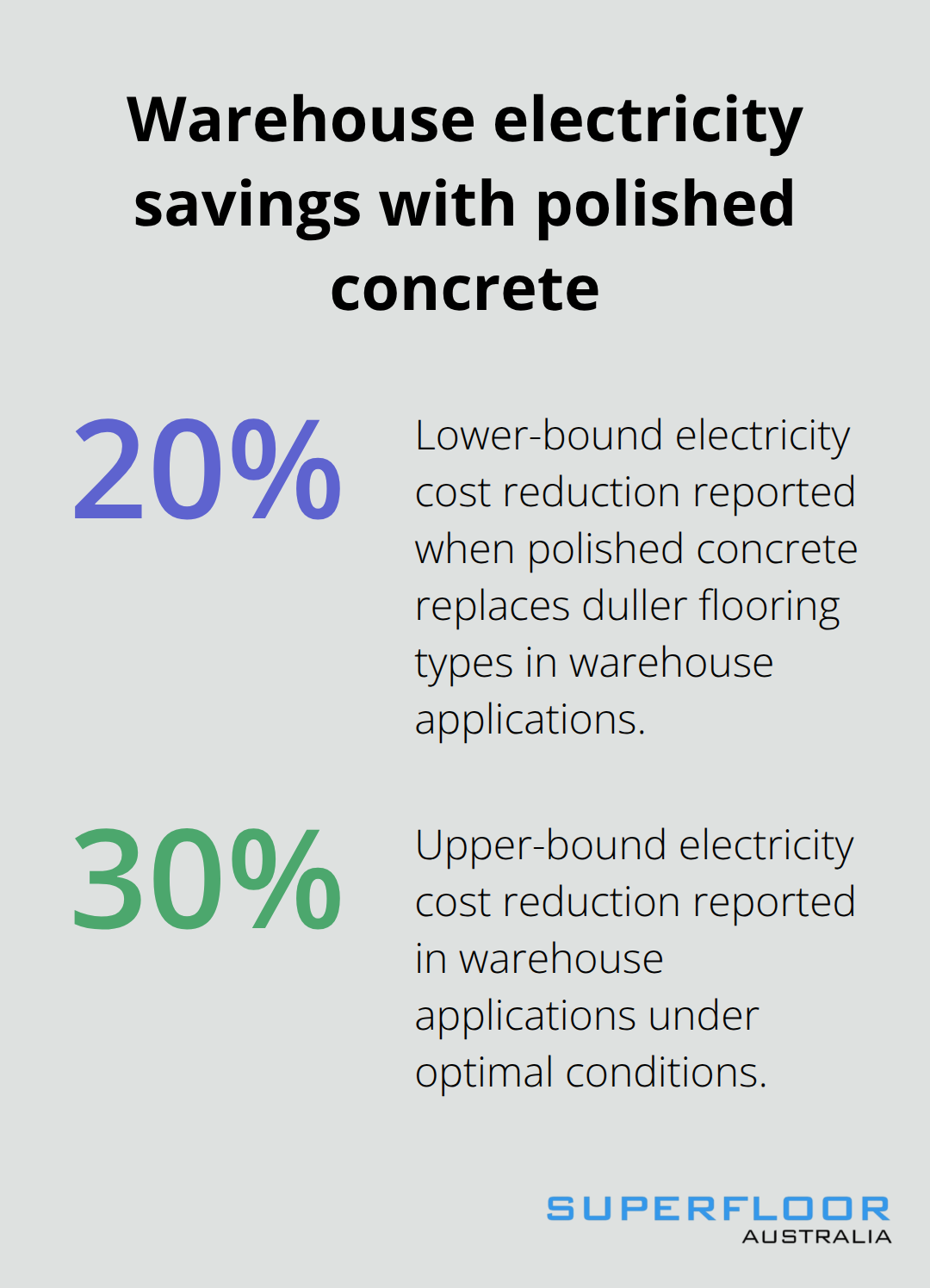 Percentage chart showing reported electricity cost reductions in warehouses using polished concrete