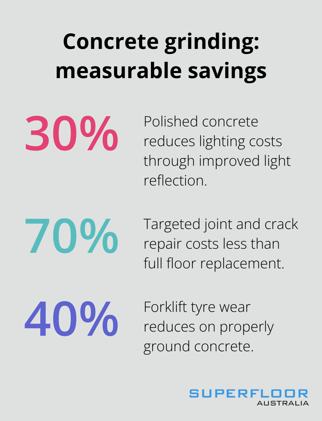 Key percentage-based savings and reductions from commercial concrete grinding in Australia