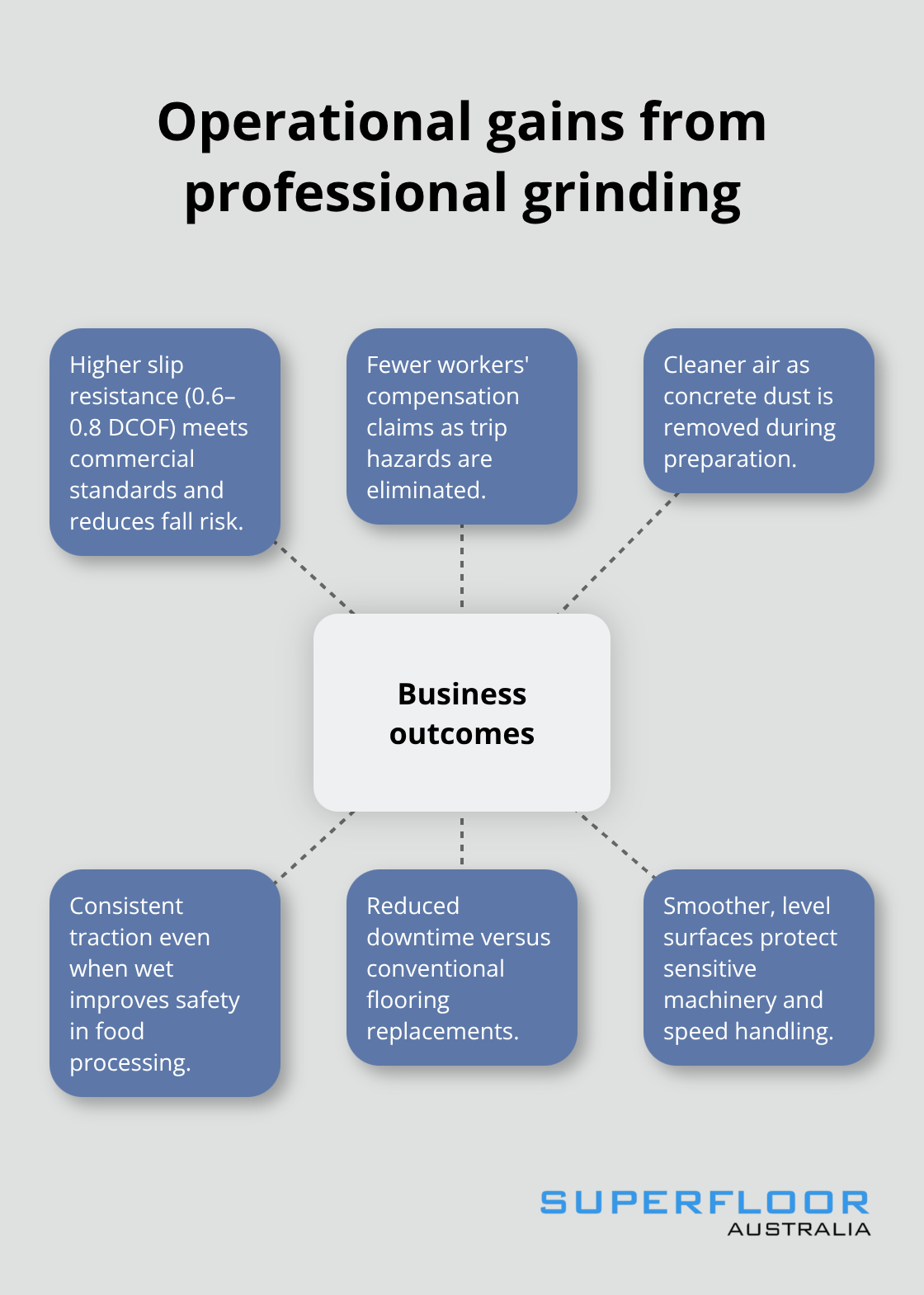 How professional concrete grinding improves safety and operations for Australian businesses