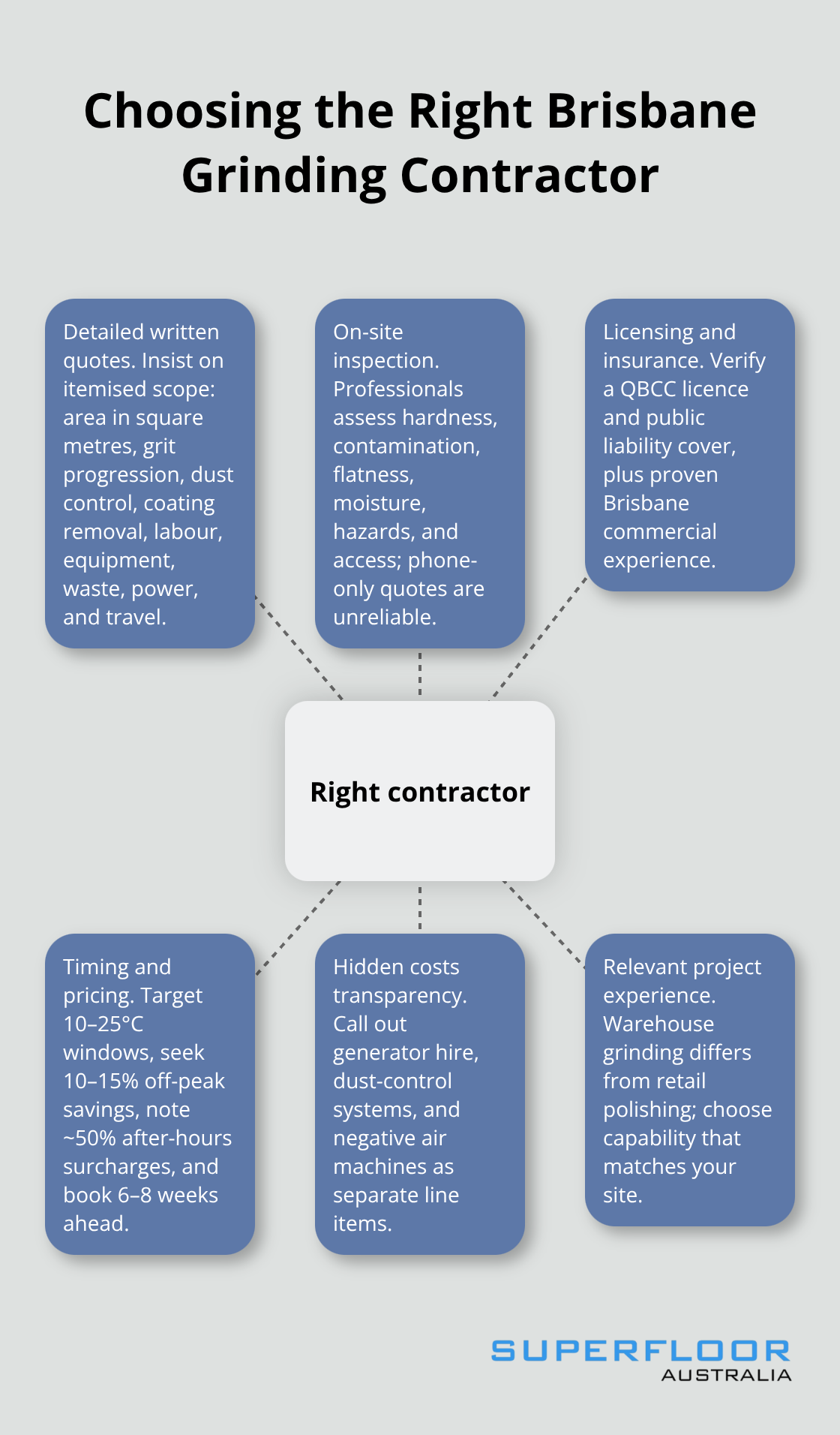 Hub-and-spoke guide to selecting a commercial concrete grinding contractor in Brisbane. - commercial concrete grinding brisbane