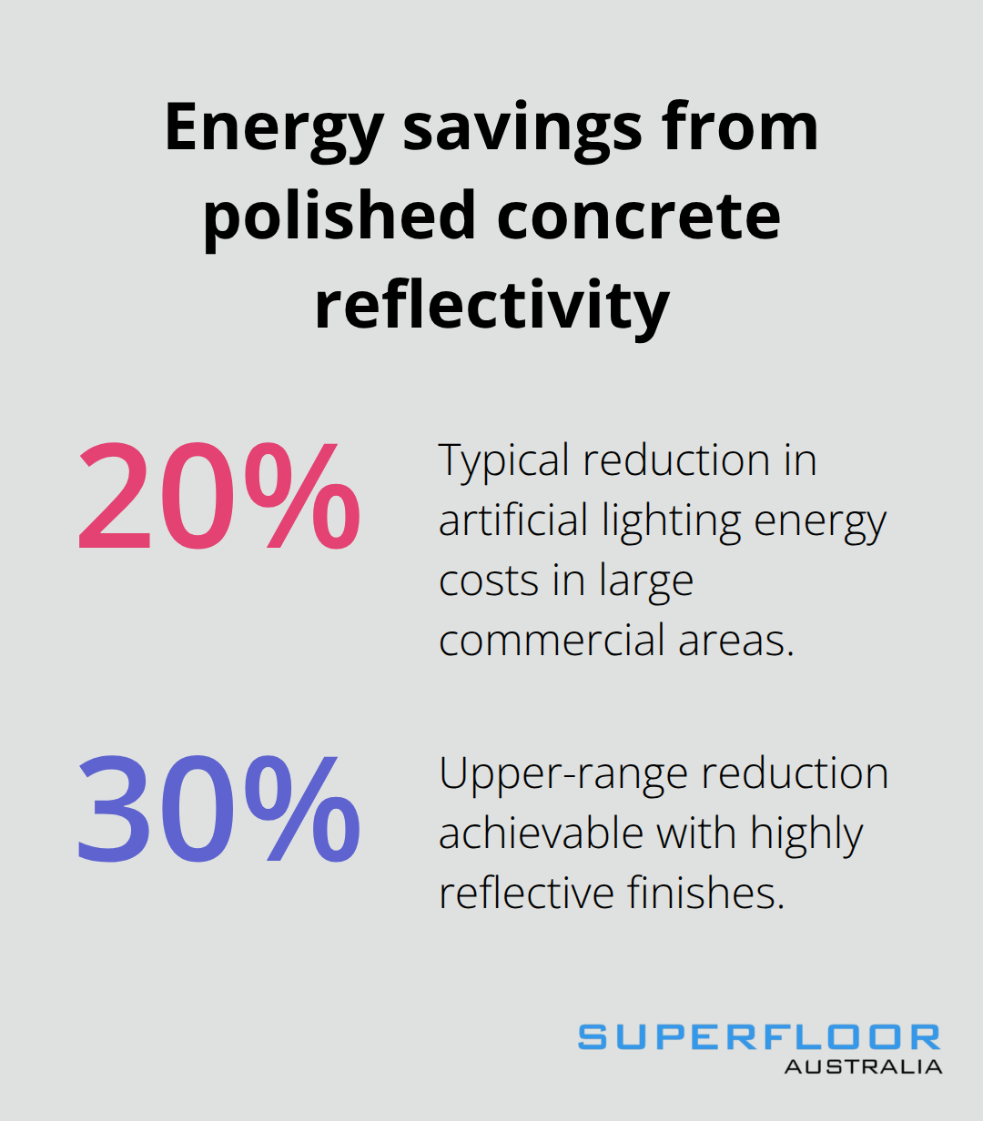Percentage reduction in artificial lighting energy use due to light-reflective polished concrete - commercial concrete polishing Brisbane