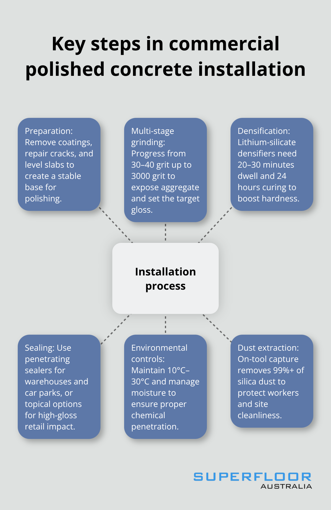 Hub-and-spoke diagram of the polished concrete installation workflow - commercial concrete polishing Brisbane