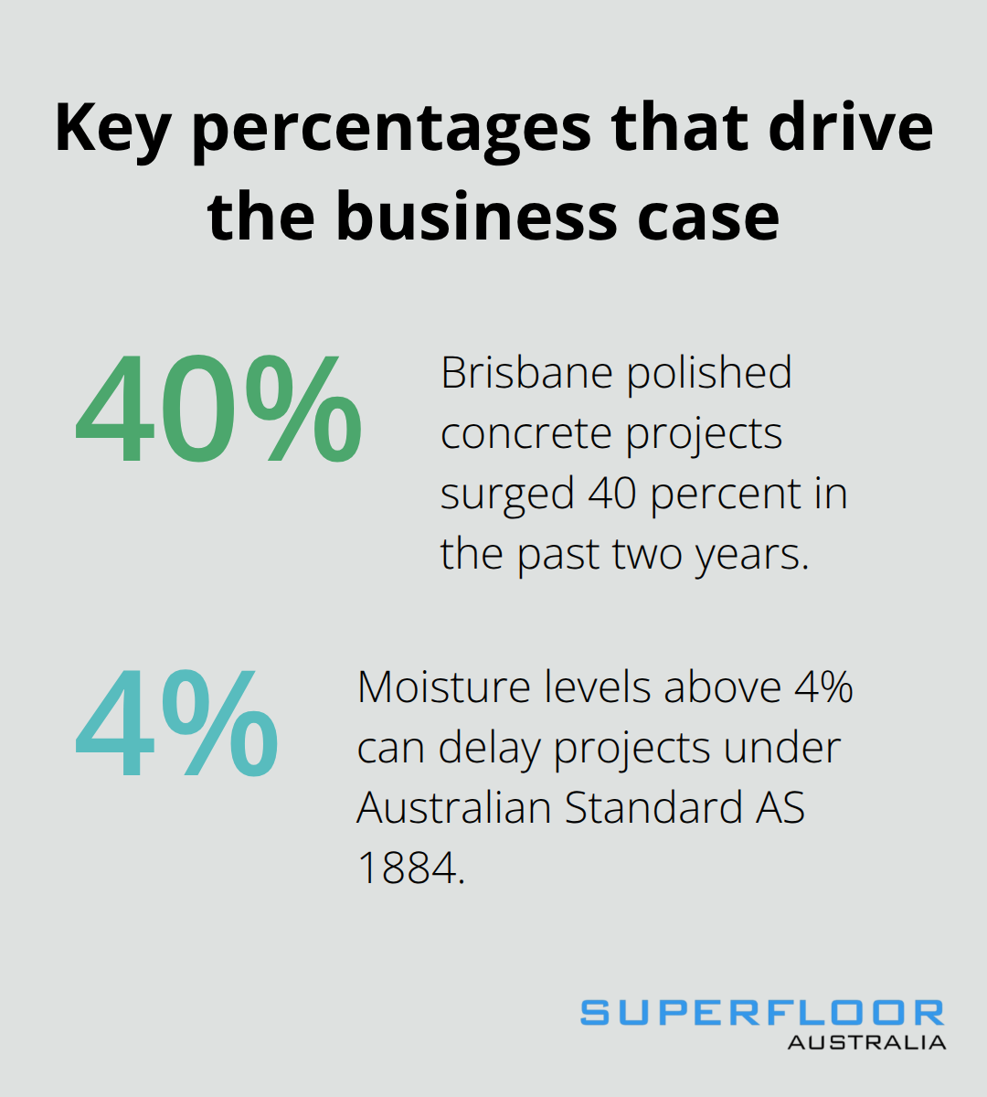 Two percentage-based facts about Brisbane polished concrete and project readiness. - commercial concrete polishing services