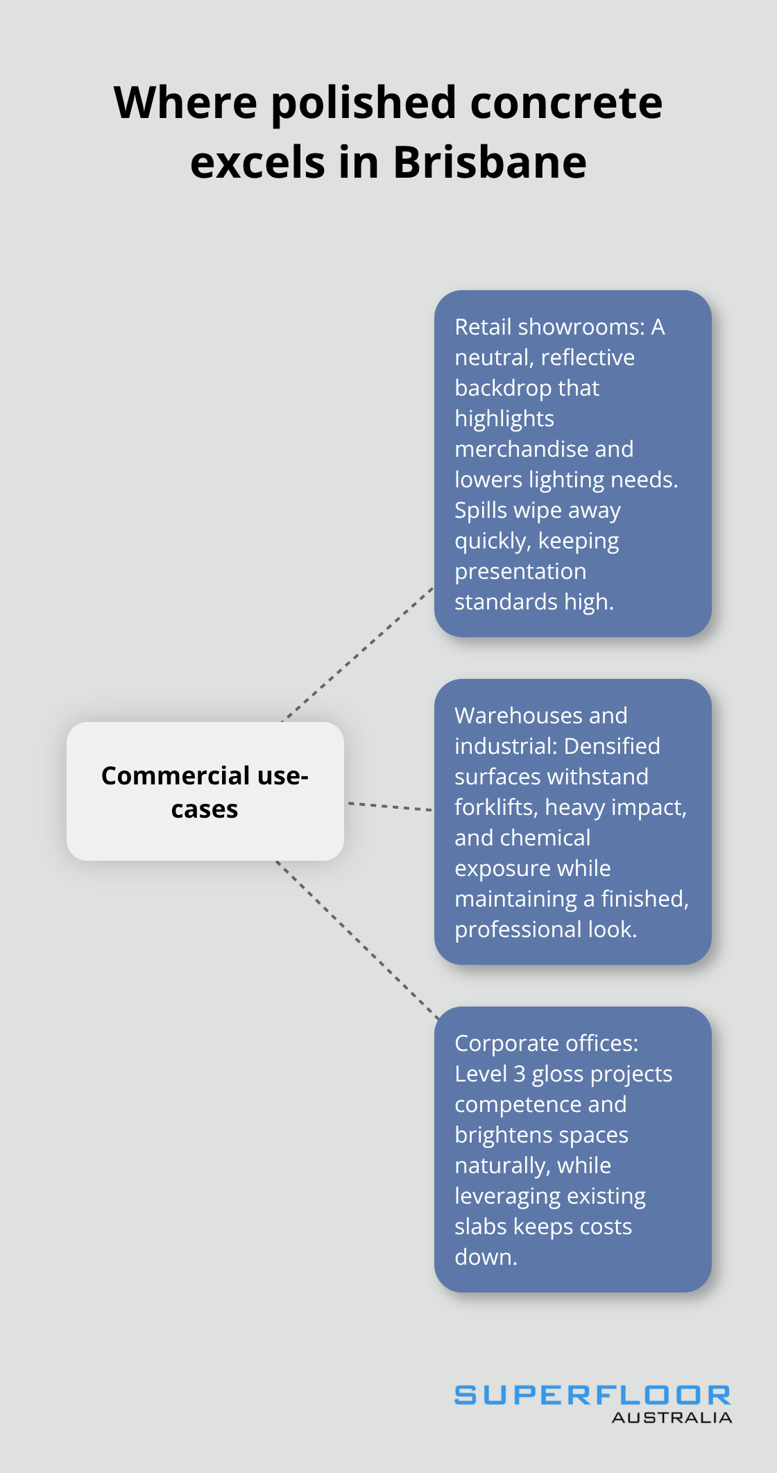 Hub-and-spoke view of the best commercial environments for polished concrete. - commercial concrete polishing services