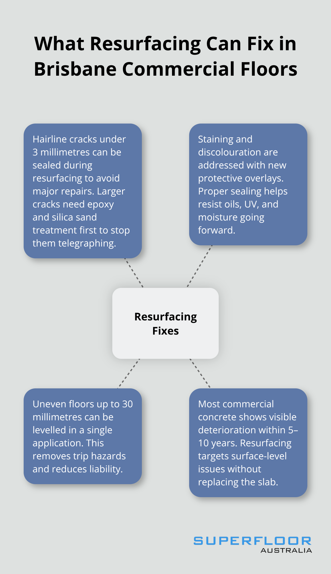 Hub-and-spoke showing common commercial concrete issues resurfacing addresses in Brisbane