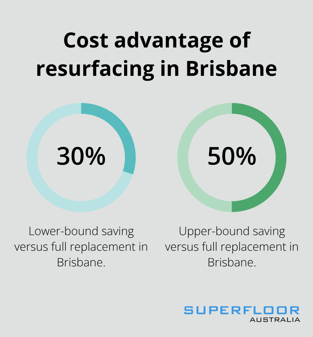 Percentage savings of resurfacing versus full replacement in Brisbane - commercial concrete resurfacing Brisbane