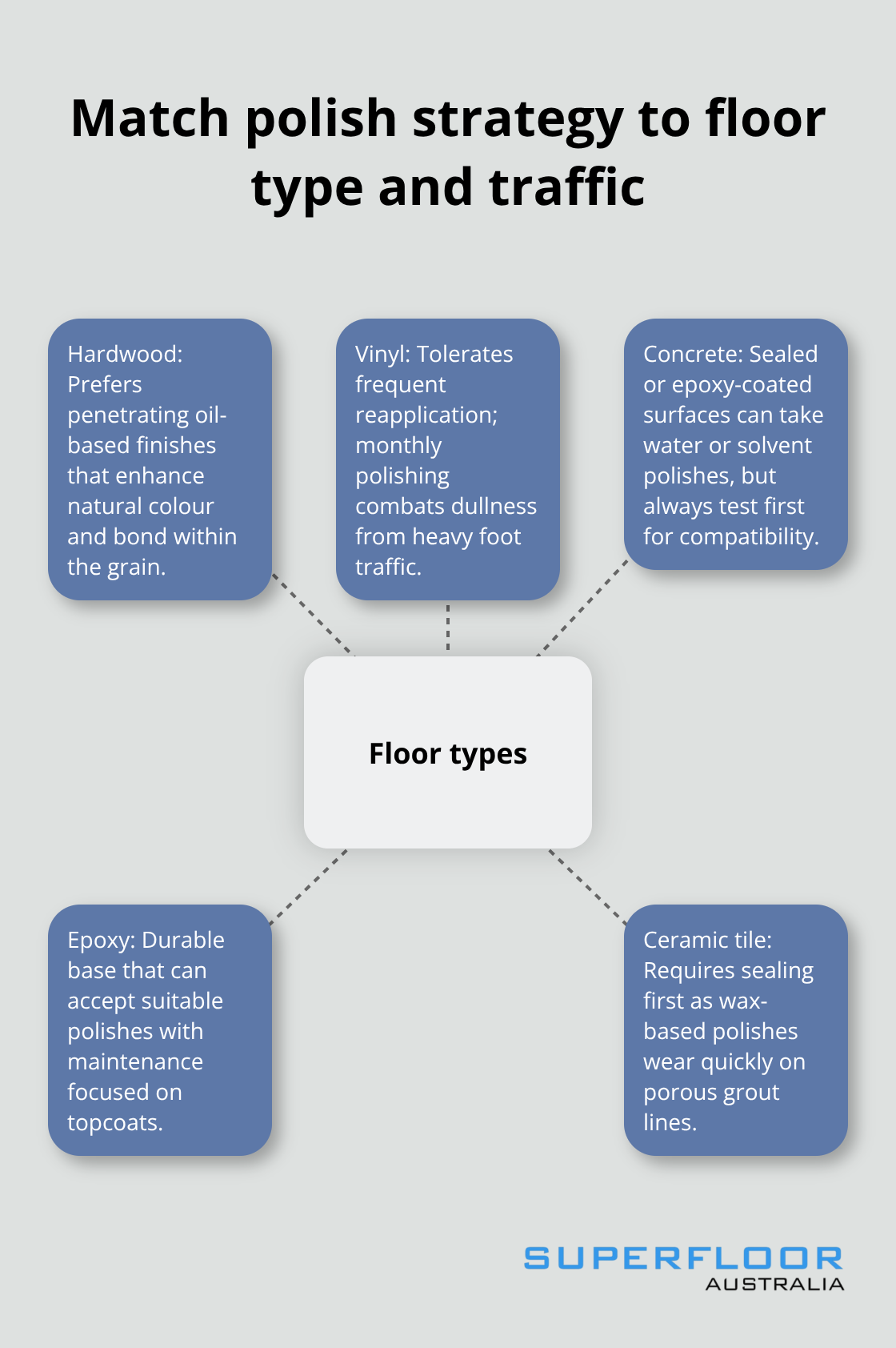 Hub-and-spoke showing how different commercial floor types in Australia influence polish and maintenance choices