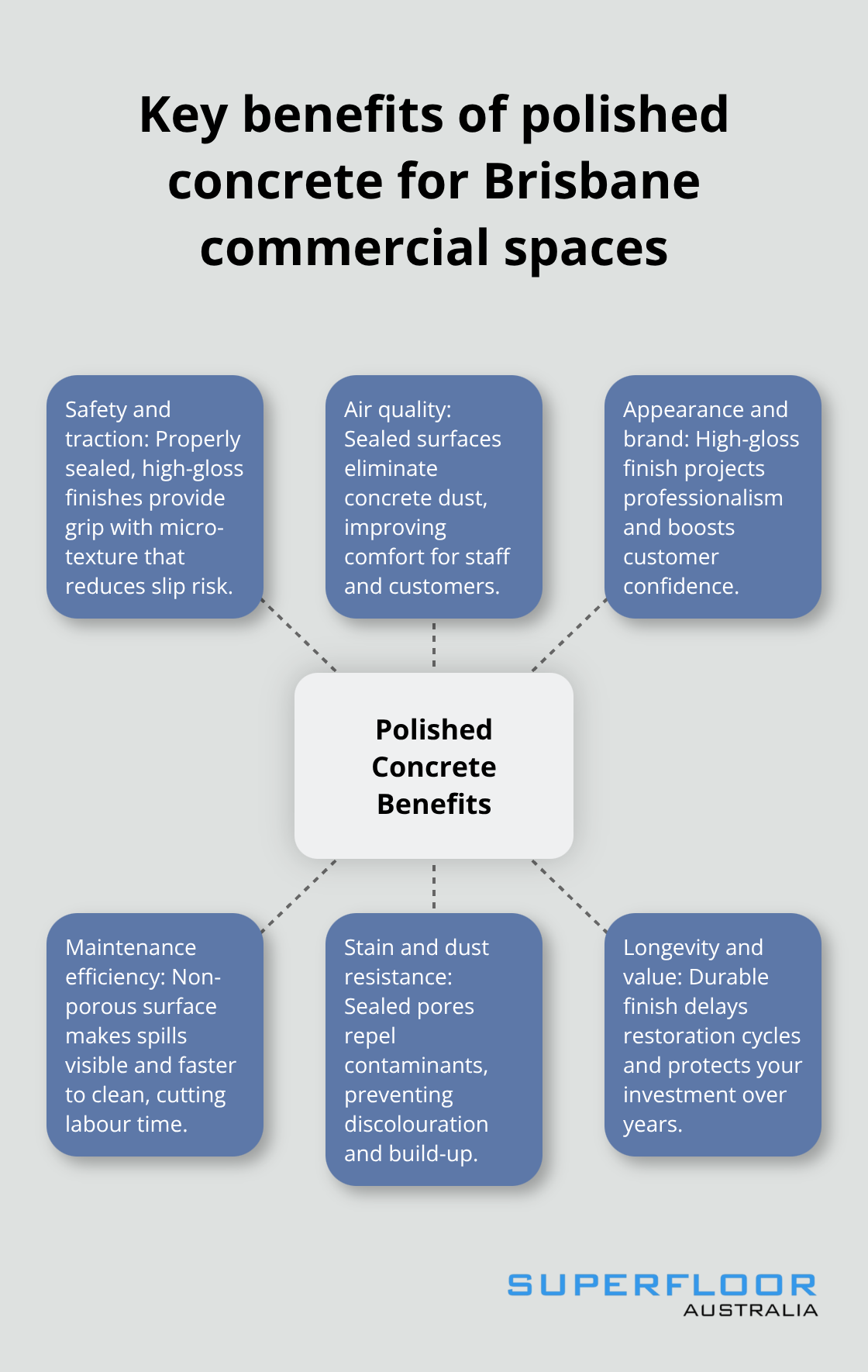 Hub-and-spoke visual showing safety, air quality, maintenance efficiency, appearance, cost savings, and durability benefits of polished concrete.