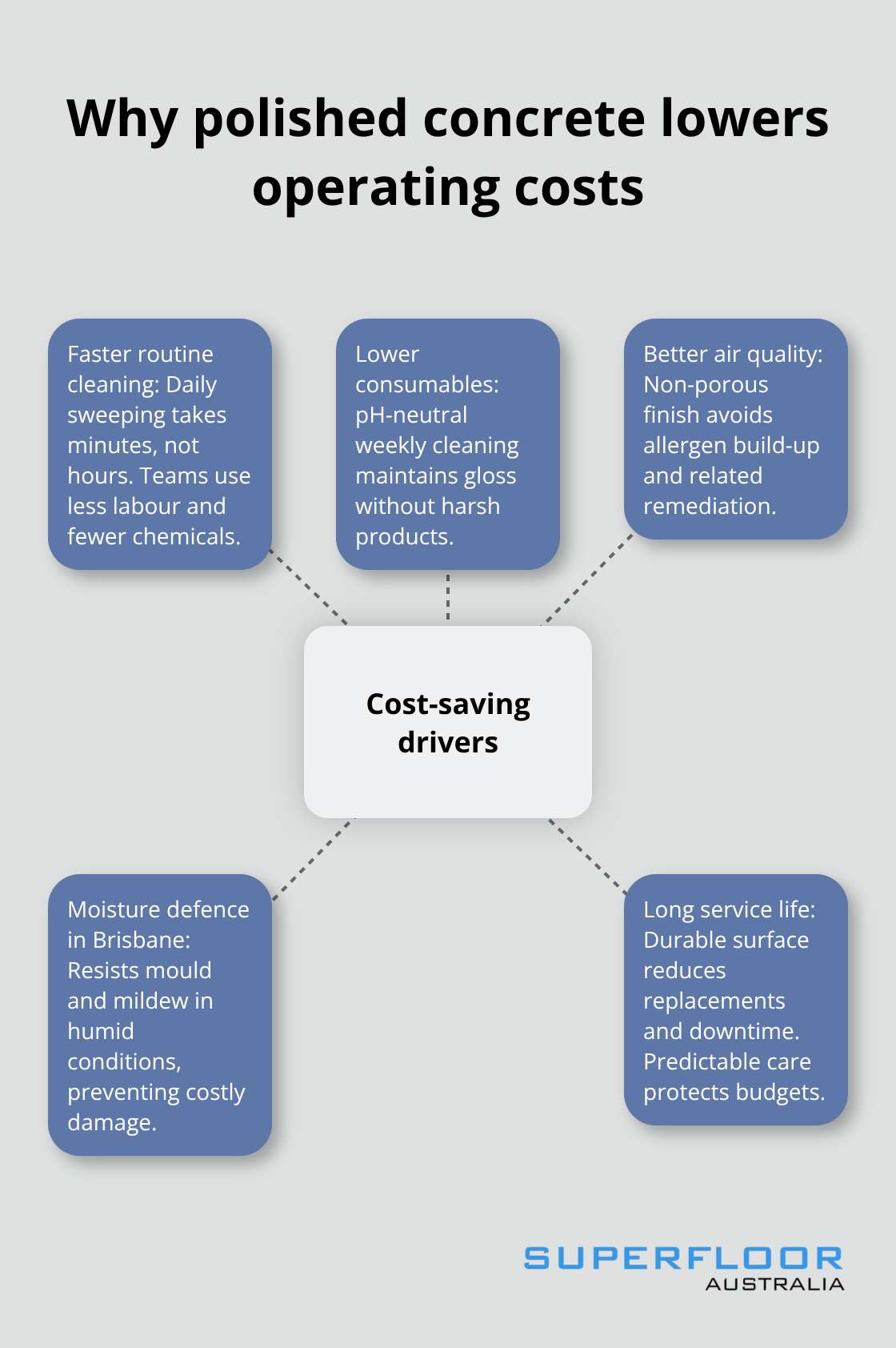 Hub-and-spoke chart showing how polished concrete floors reduce operating costs for Brisbane businesses. - commercial floor polishing brisbane