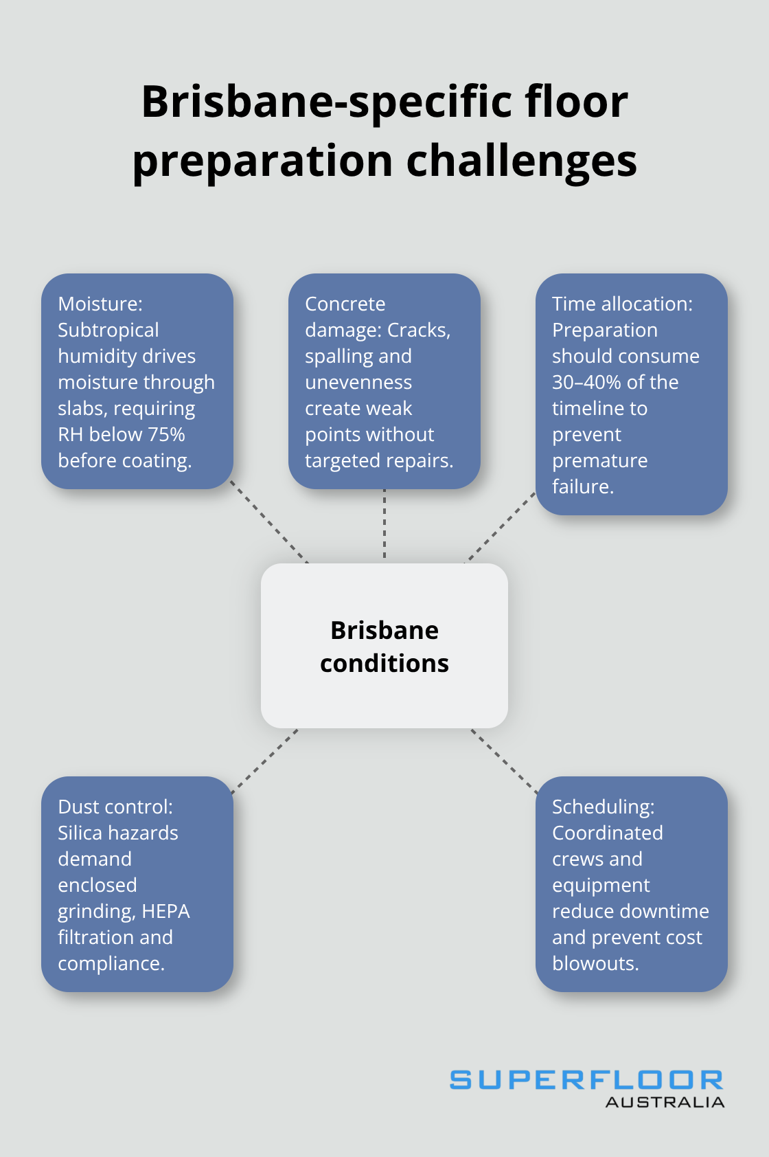Hub-and-spoke diagram showing the key Brisbane conditions that impact floor preparation and performance. - commercial floor prep