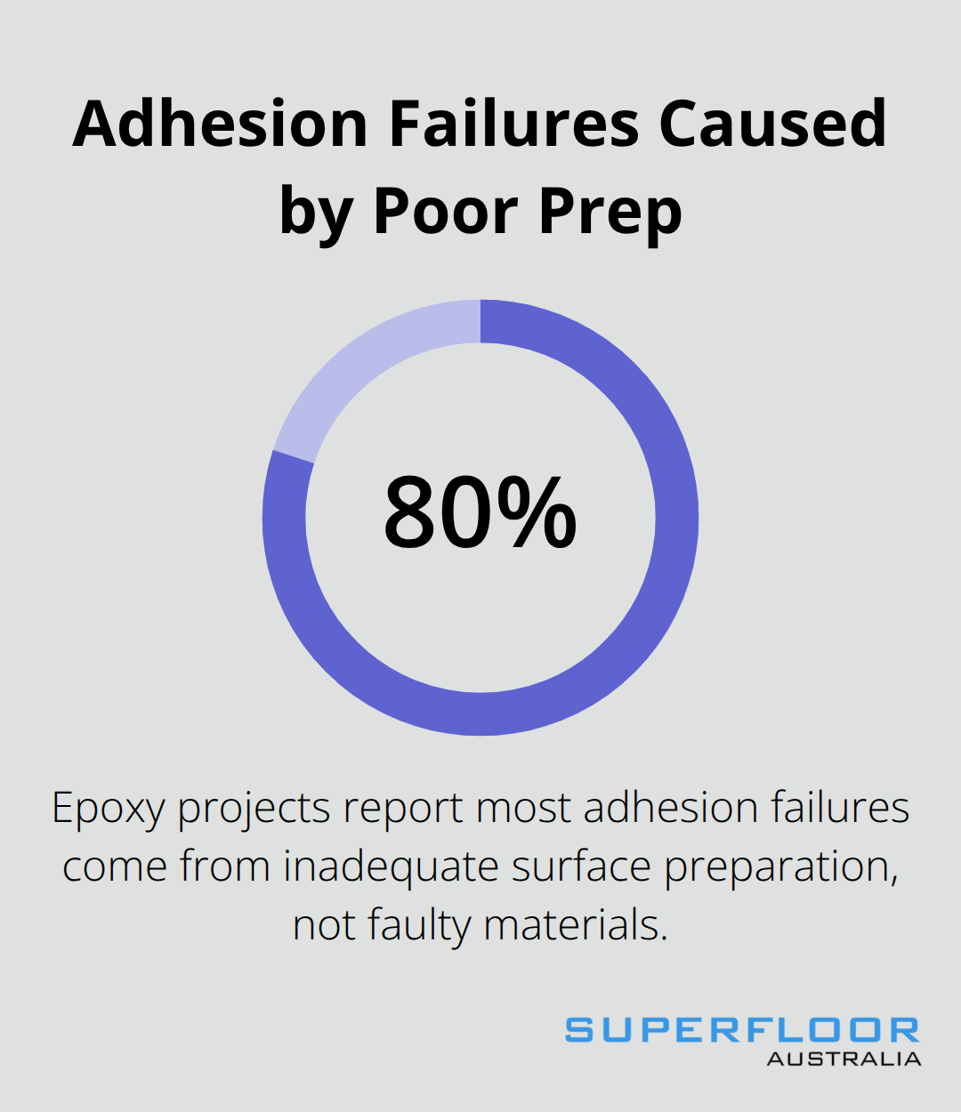 Visual showing that up to 80% of epoxy adhesion problems are due to inadequate surface preparation.