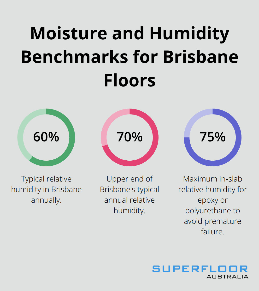 Key humidity and in‑slab RH thresholds that impact coating performance in Brisbane.