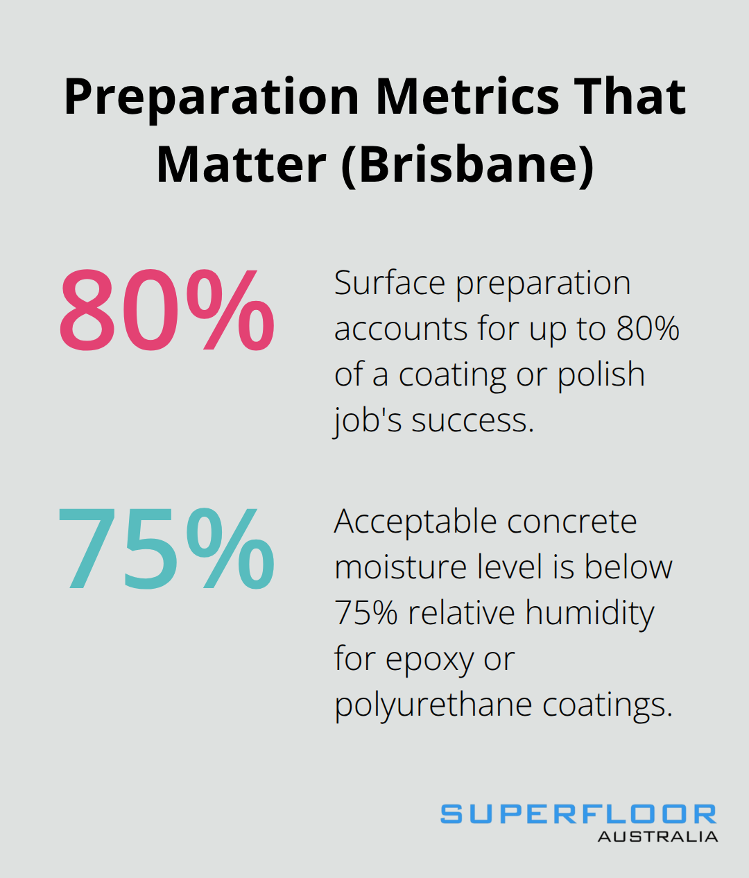 Key preparation percentages for successful commercial floors in Brisbane. - commercial floor preparation